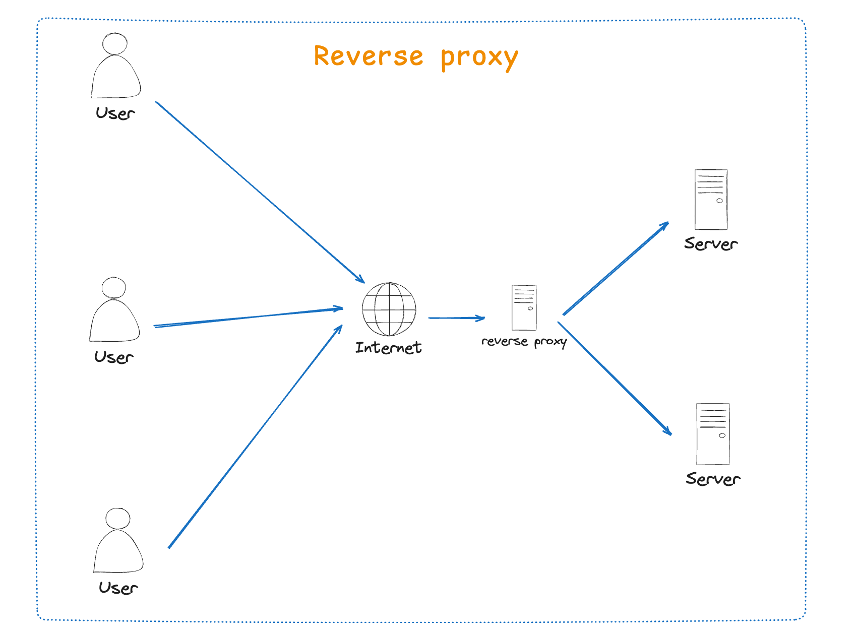 reverse proxy