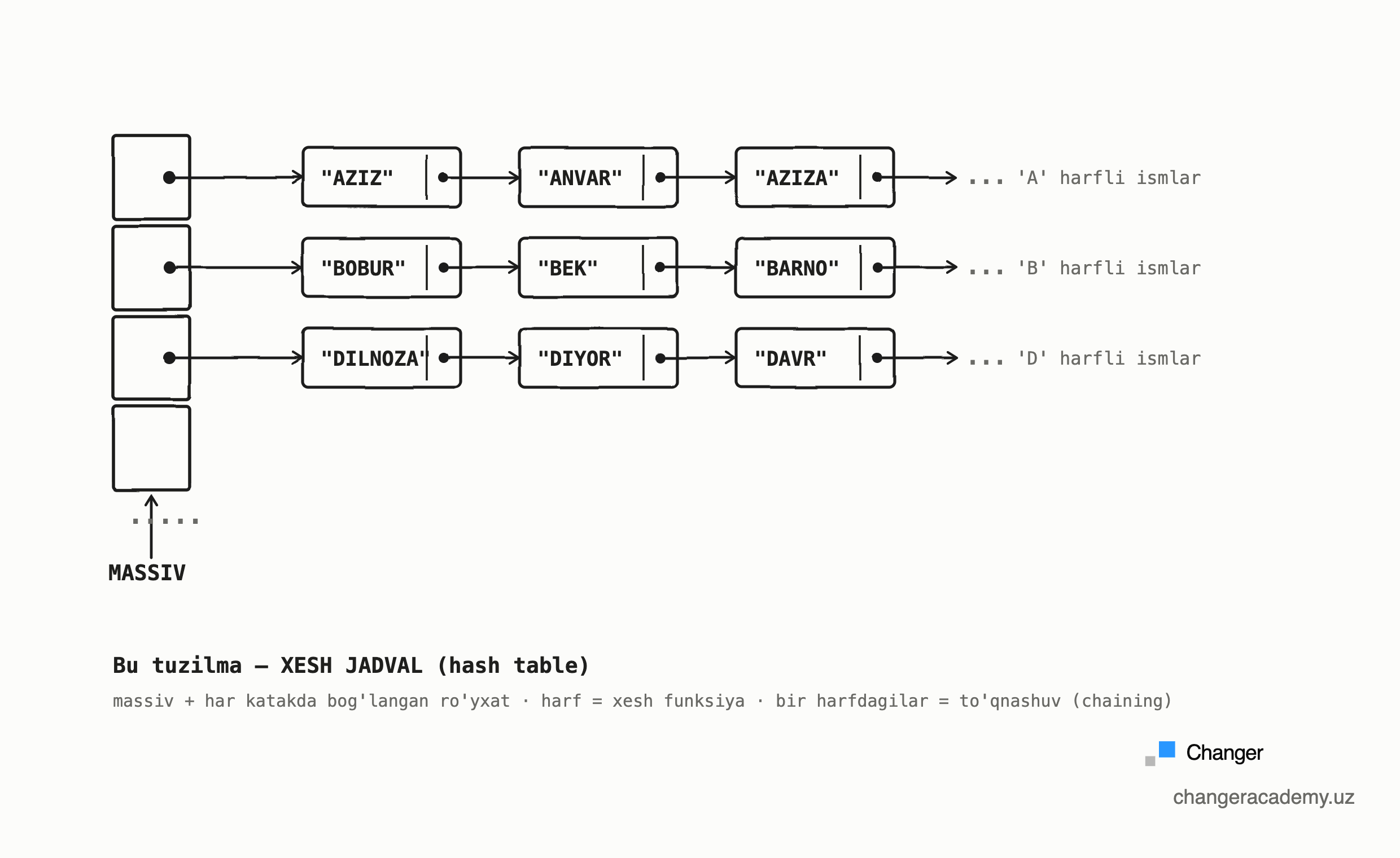 hash table