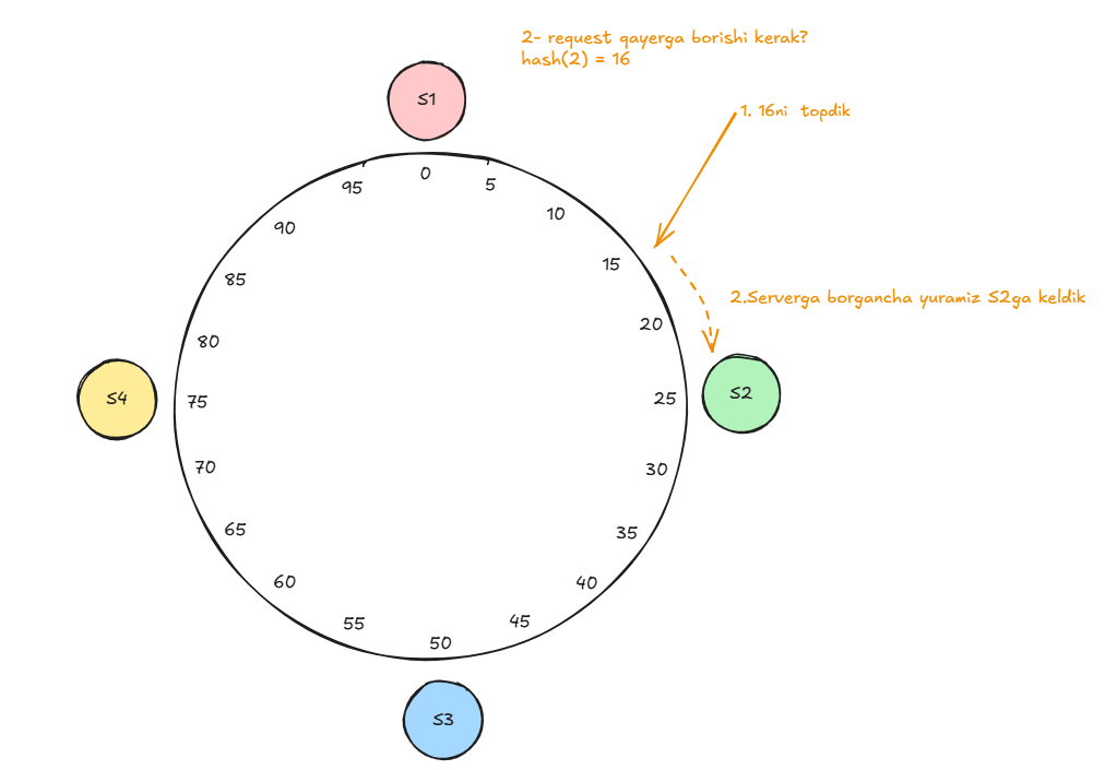 Consistent hashing ring