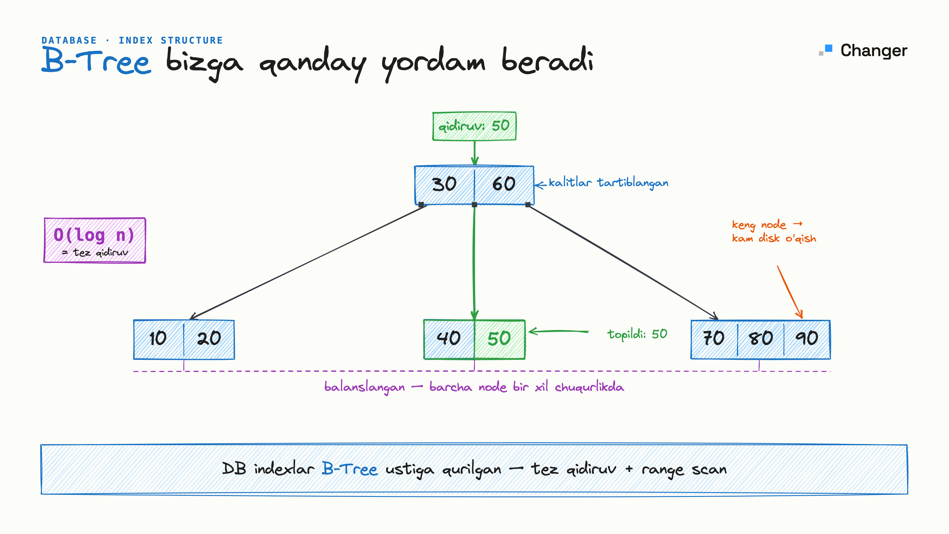 B-Tree va B+Tree nima? Index tezligini qanday oshiradi