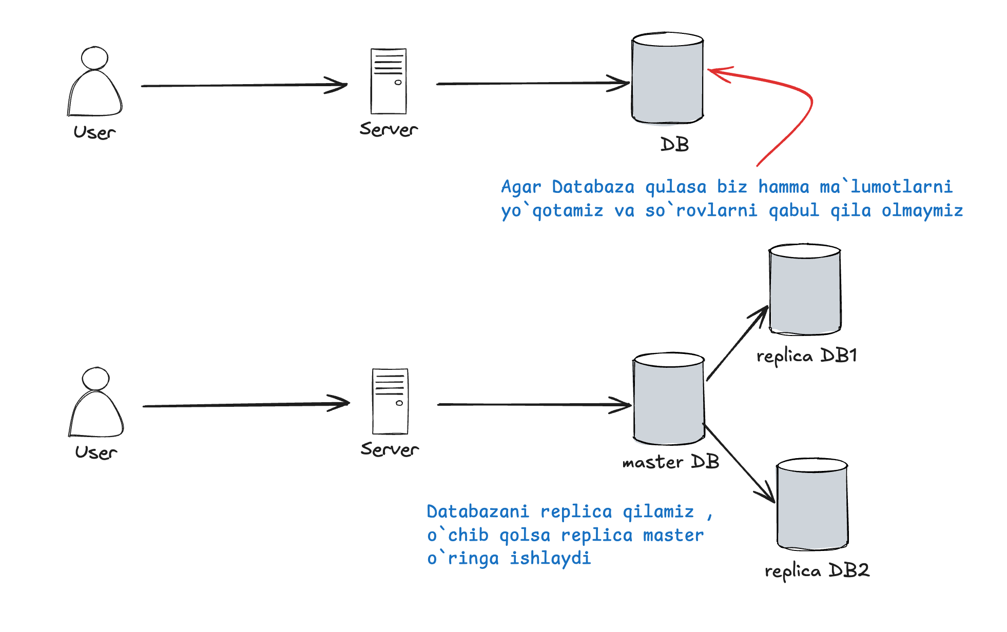 database replication