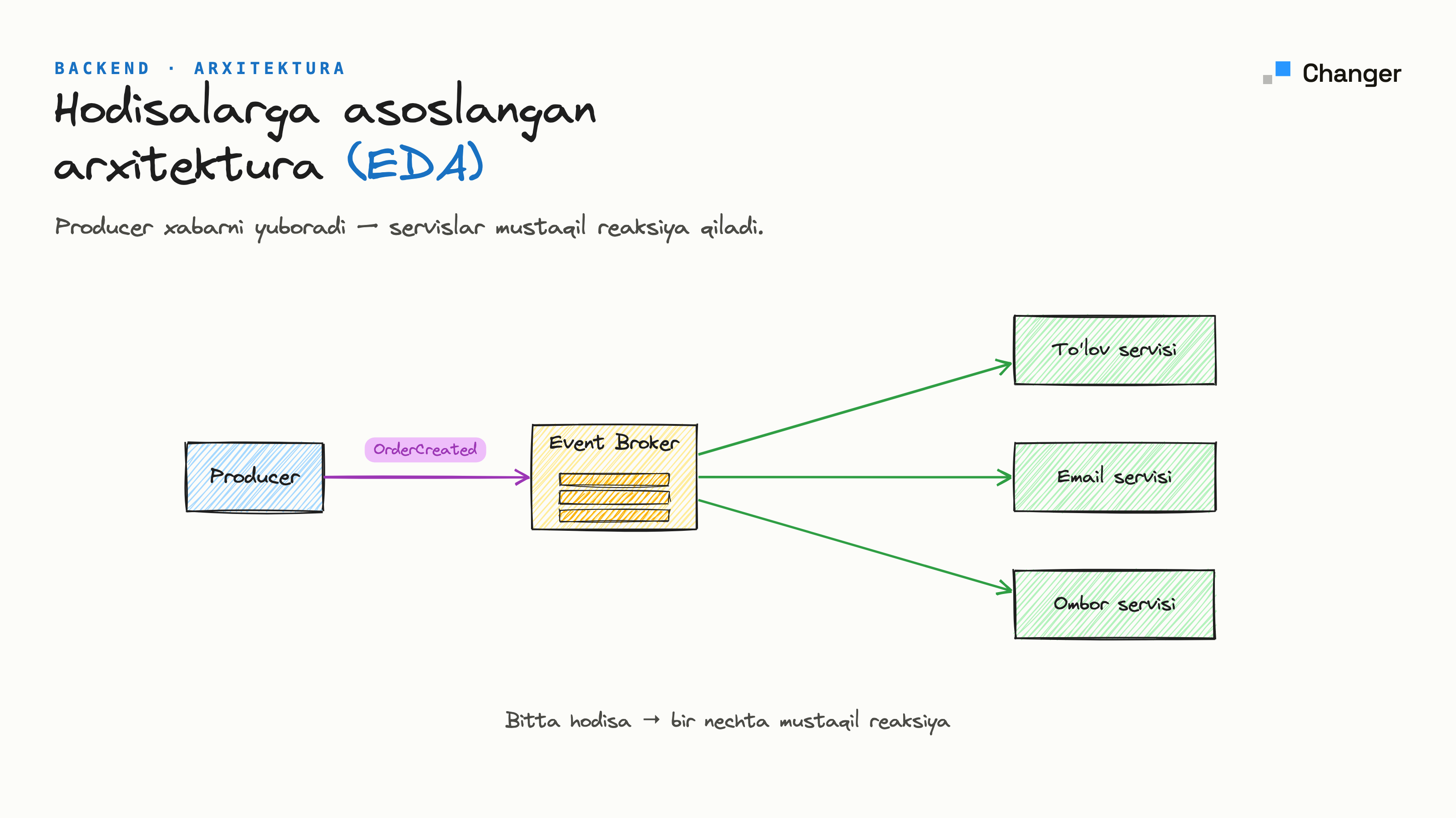 Event-driven architecture (EDA) nima? Pub/Sub va event streaming