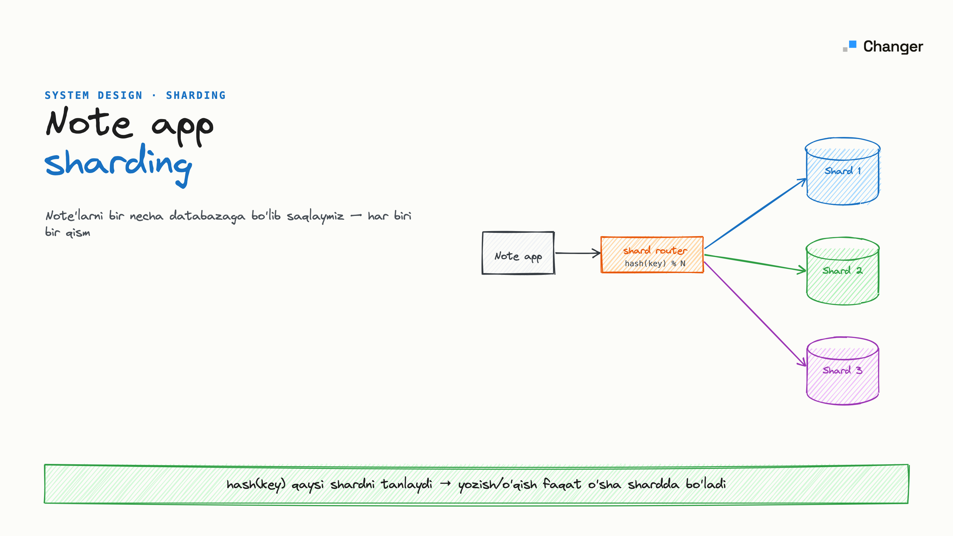 Database sharding amalda: PostgreSQL va Node.js bilan note app