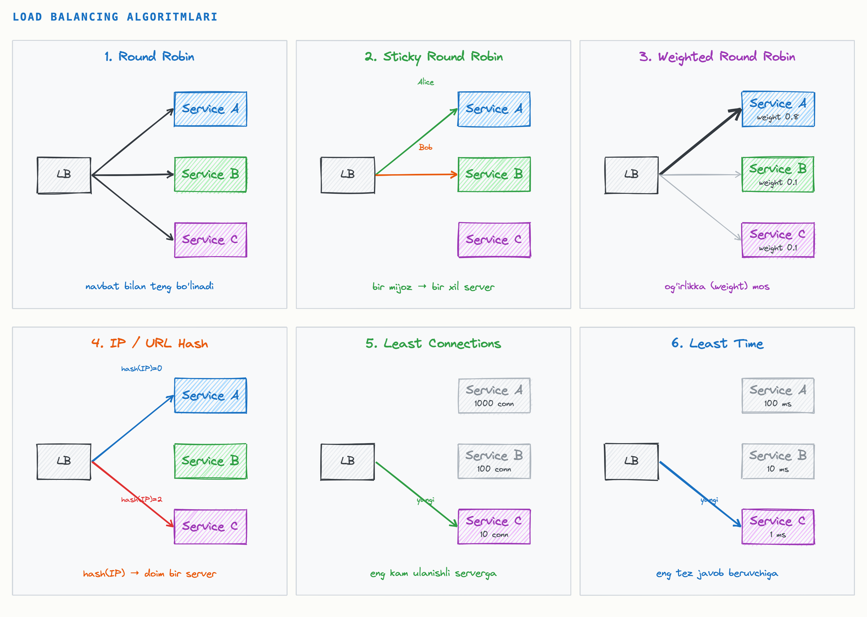 load balancing algoritmlari
