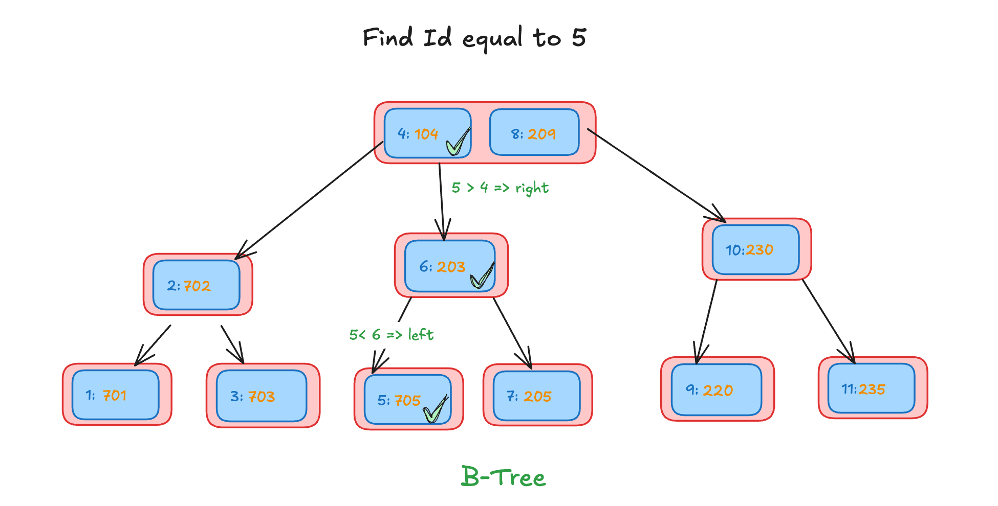B-Tree performance improvement