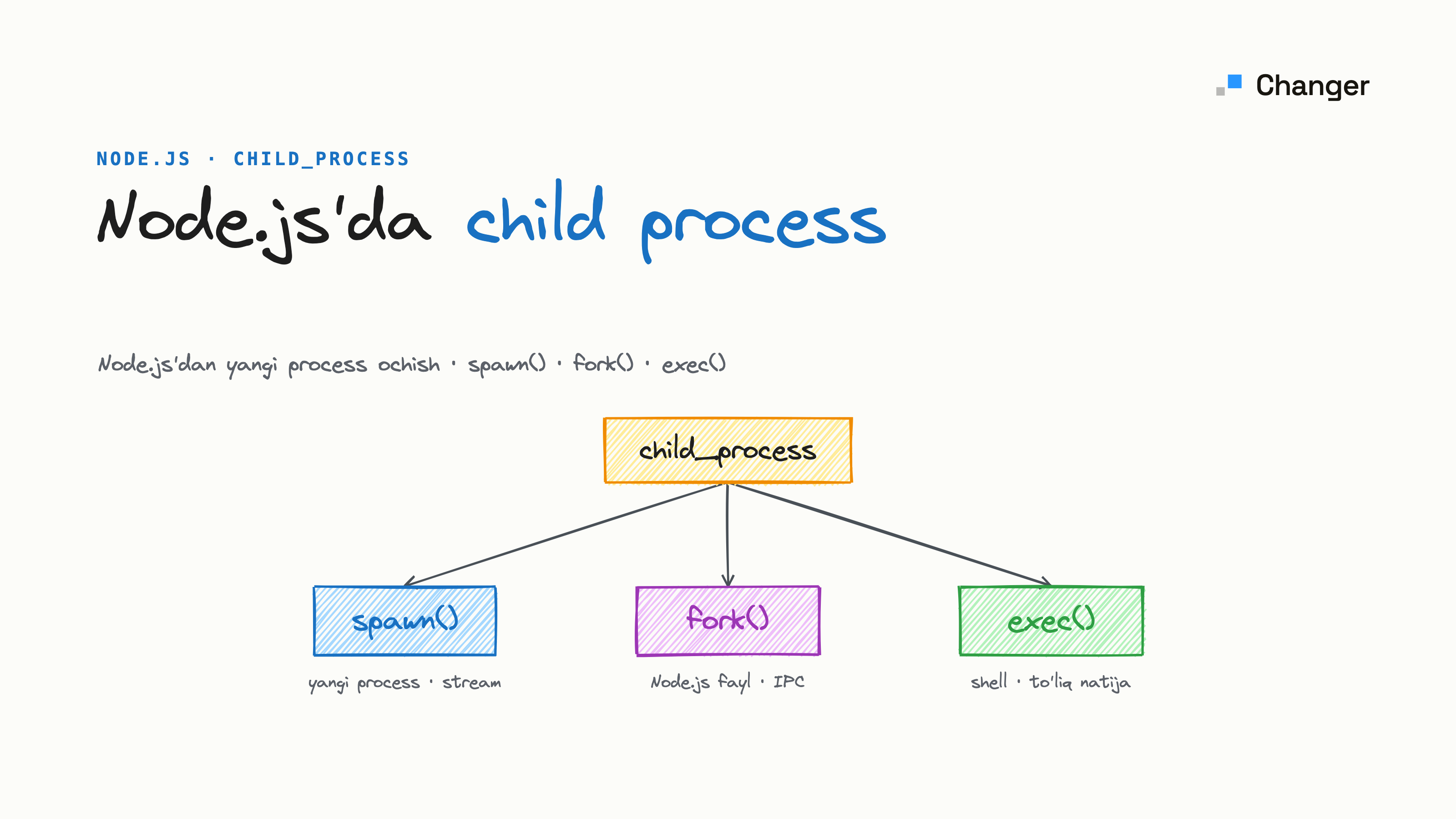 Node.js child process: spawn, exec va fork farqi