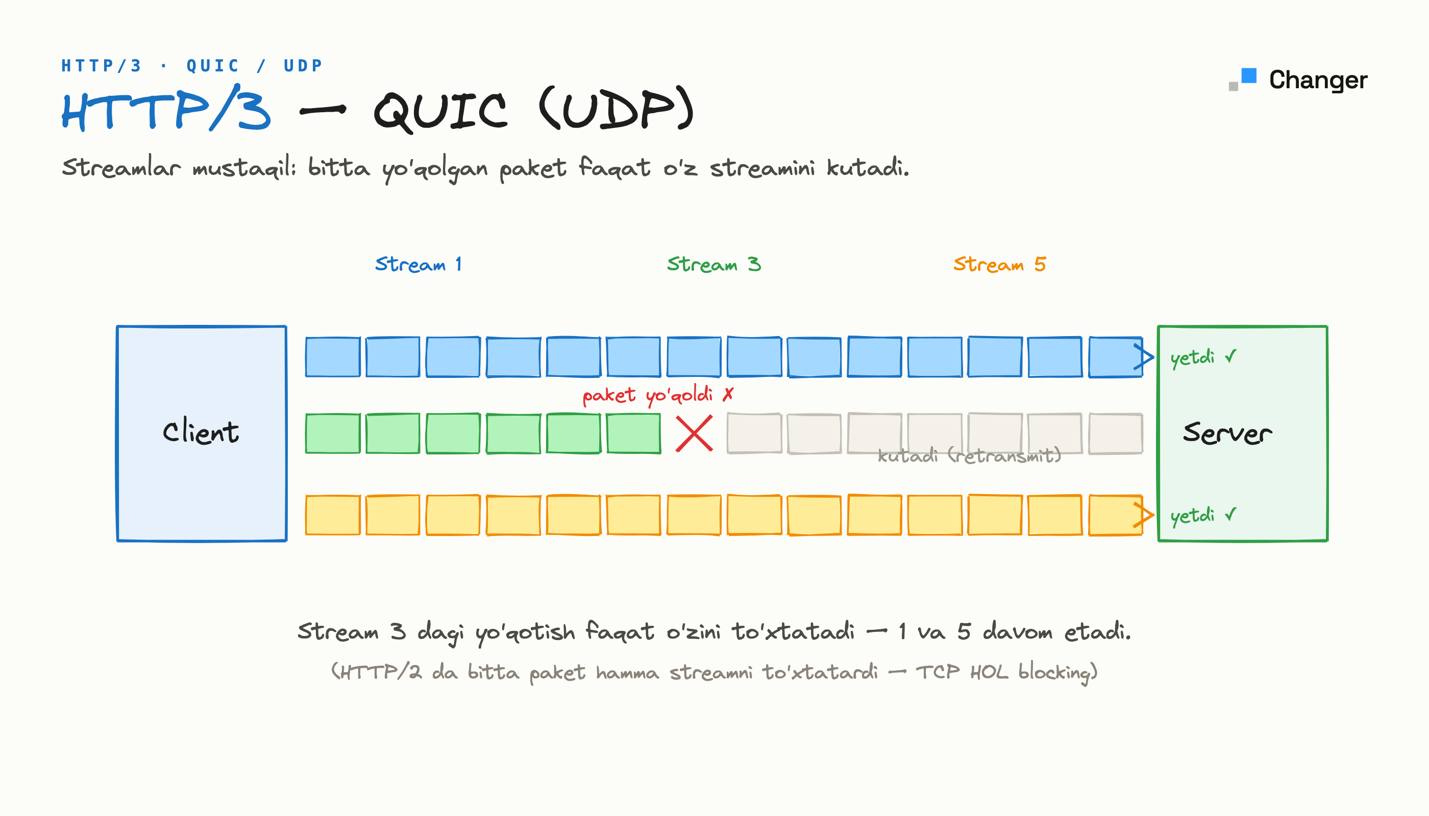 HTTP/3
