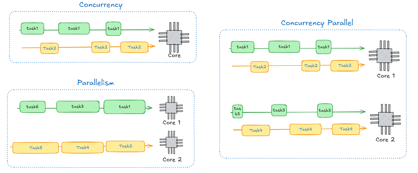 concurrency va parallel