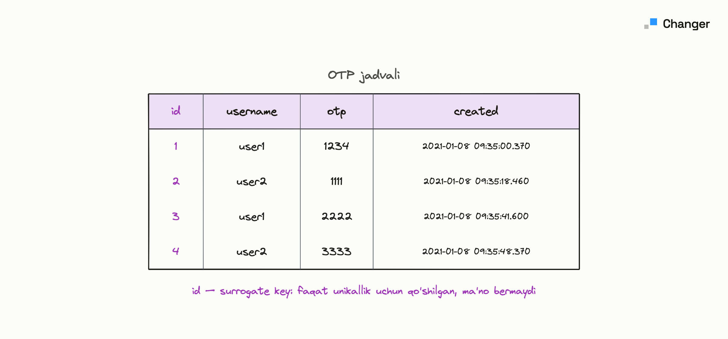 surrogate key