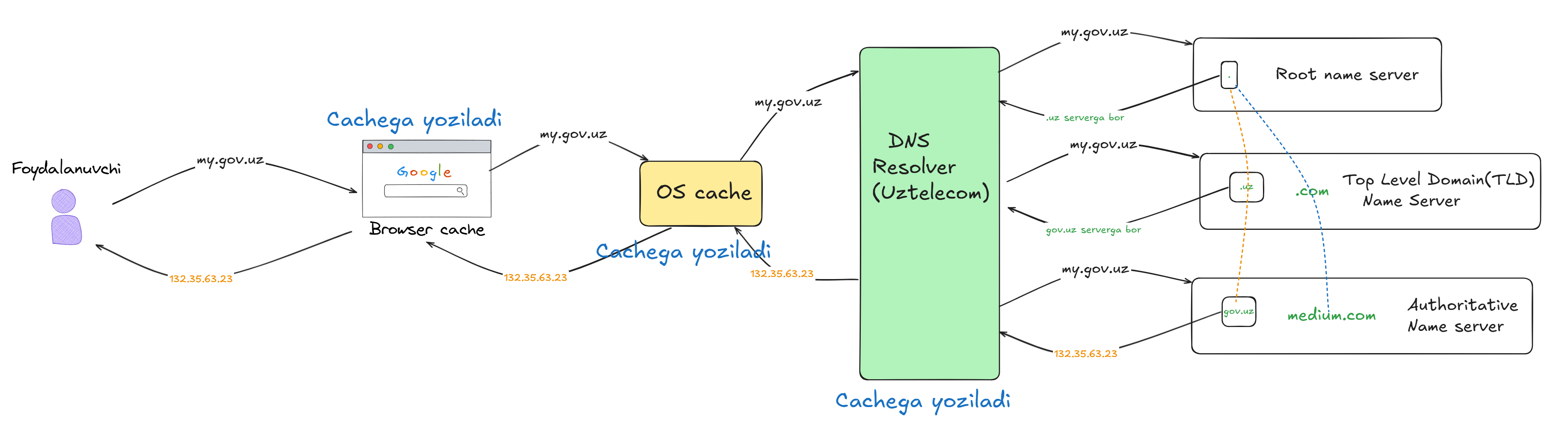 DNS