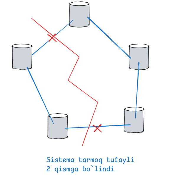 Netwrok partition