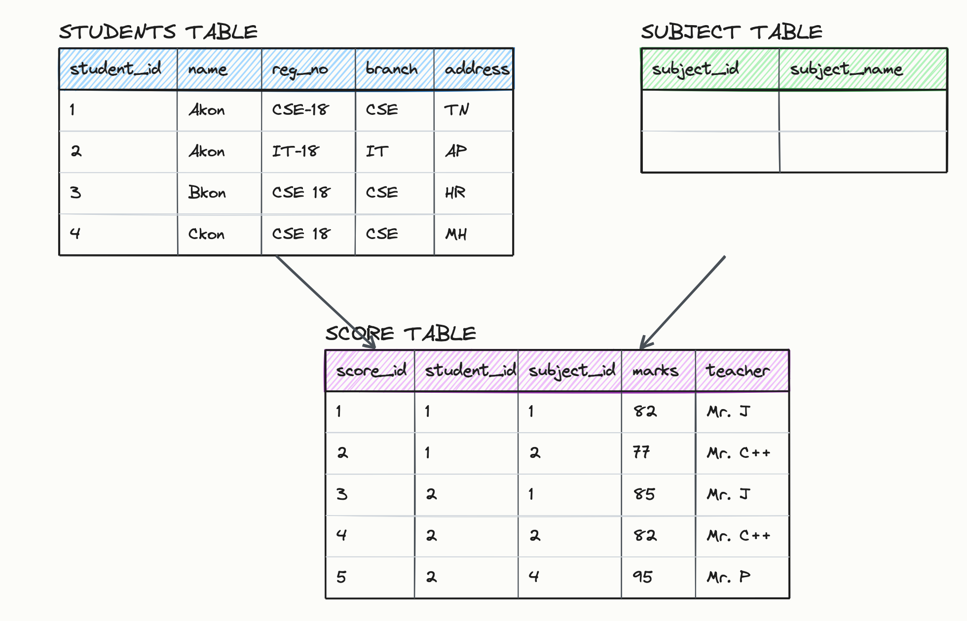 student ,subject ,score table