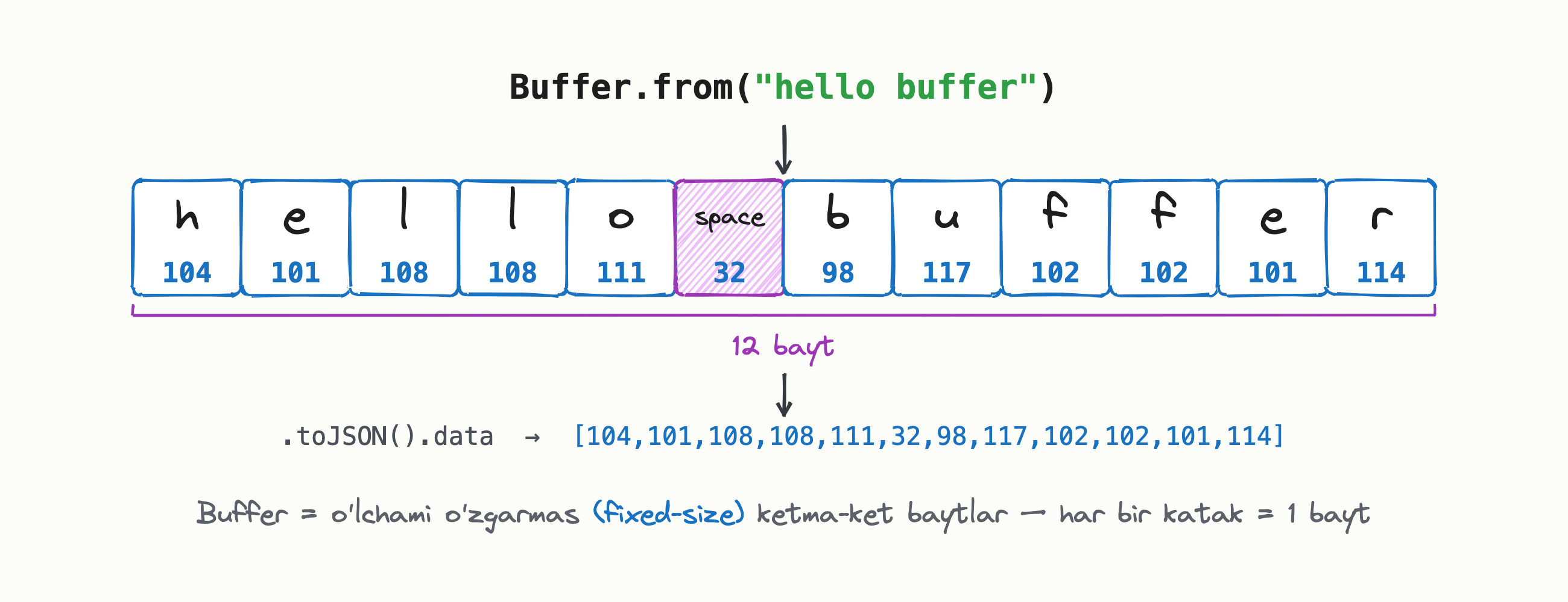 Buffer.from("hello buffer") baytlari