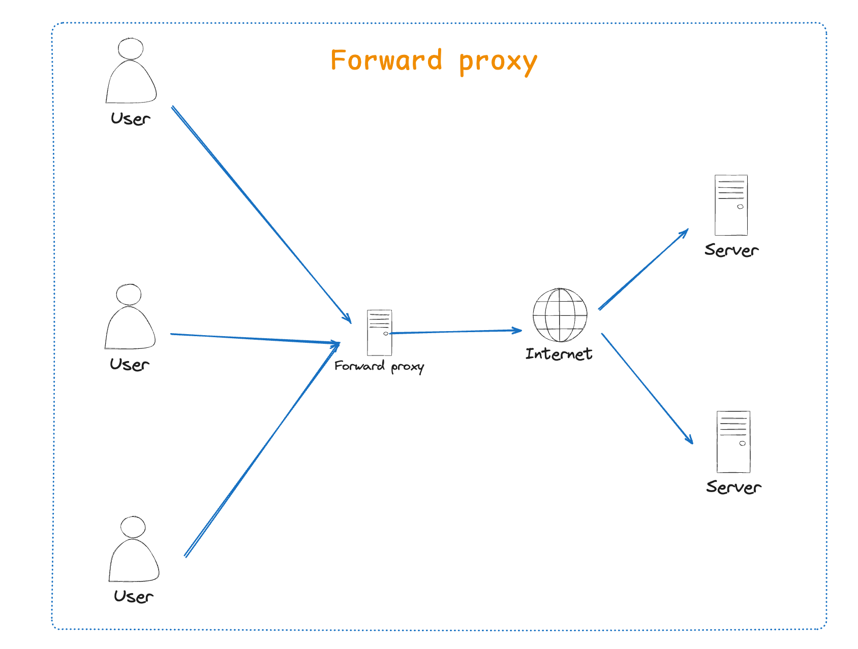 forward proxy