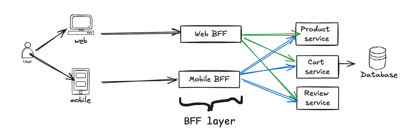 microserviceda BFF