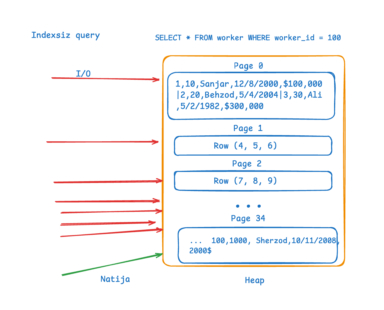 Indexsiz query