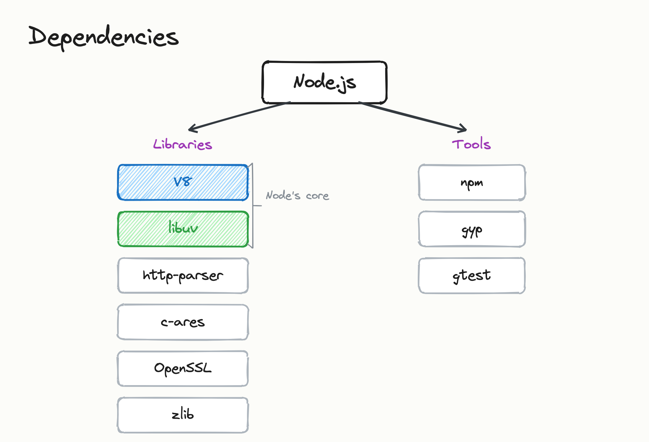 nodejs dependencies