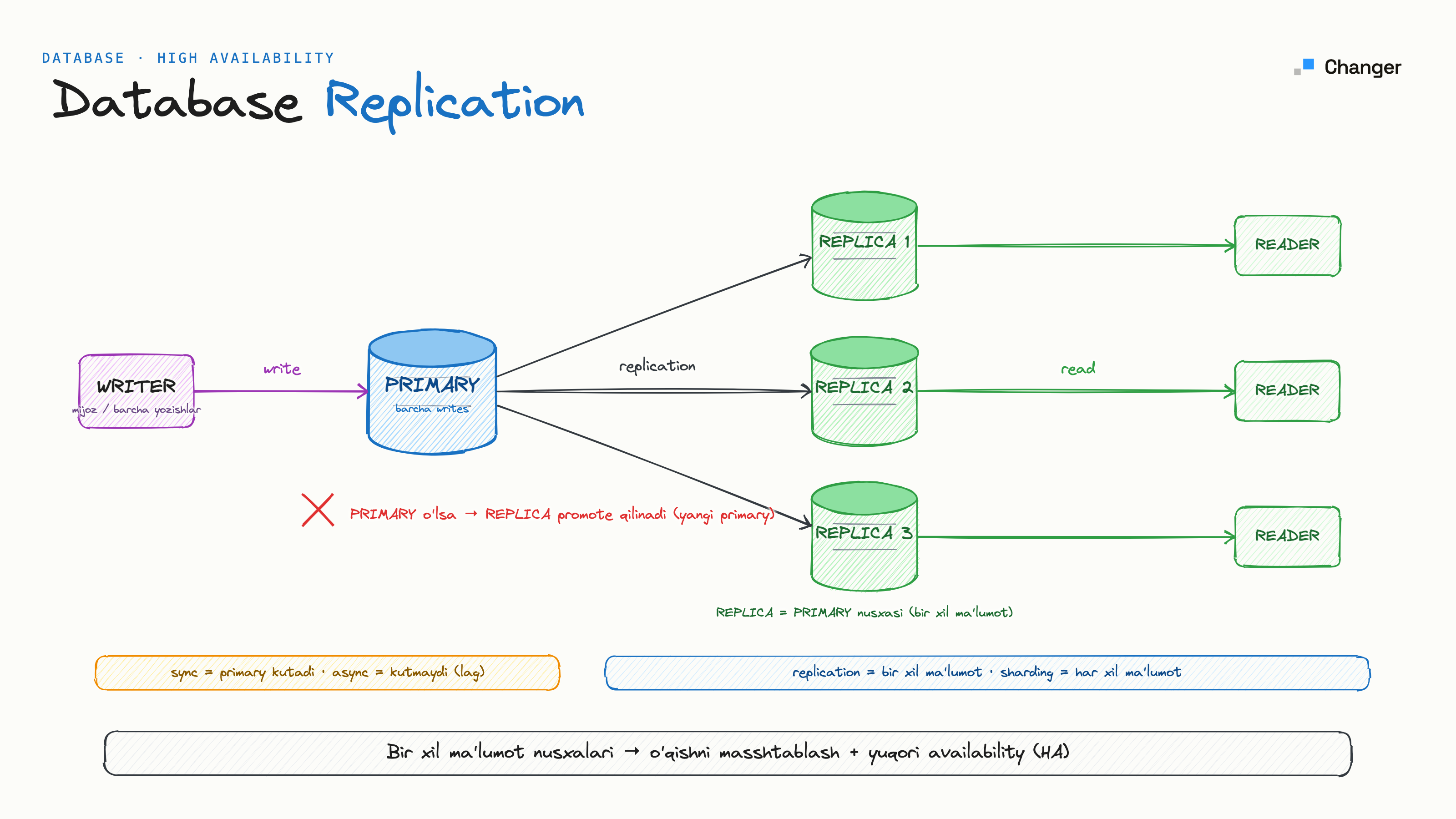 Database replication nima? Master-standby va multi-master