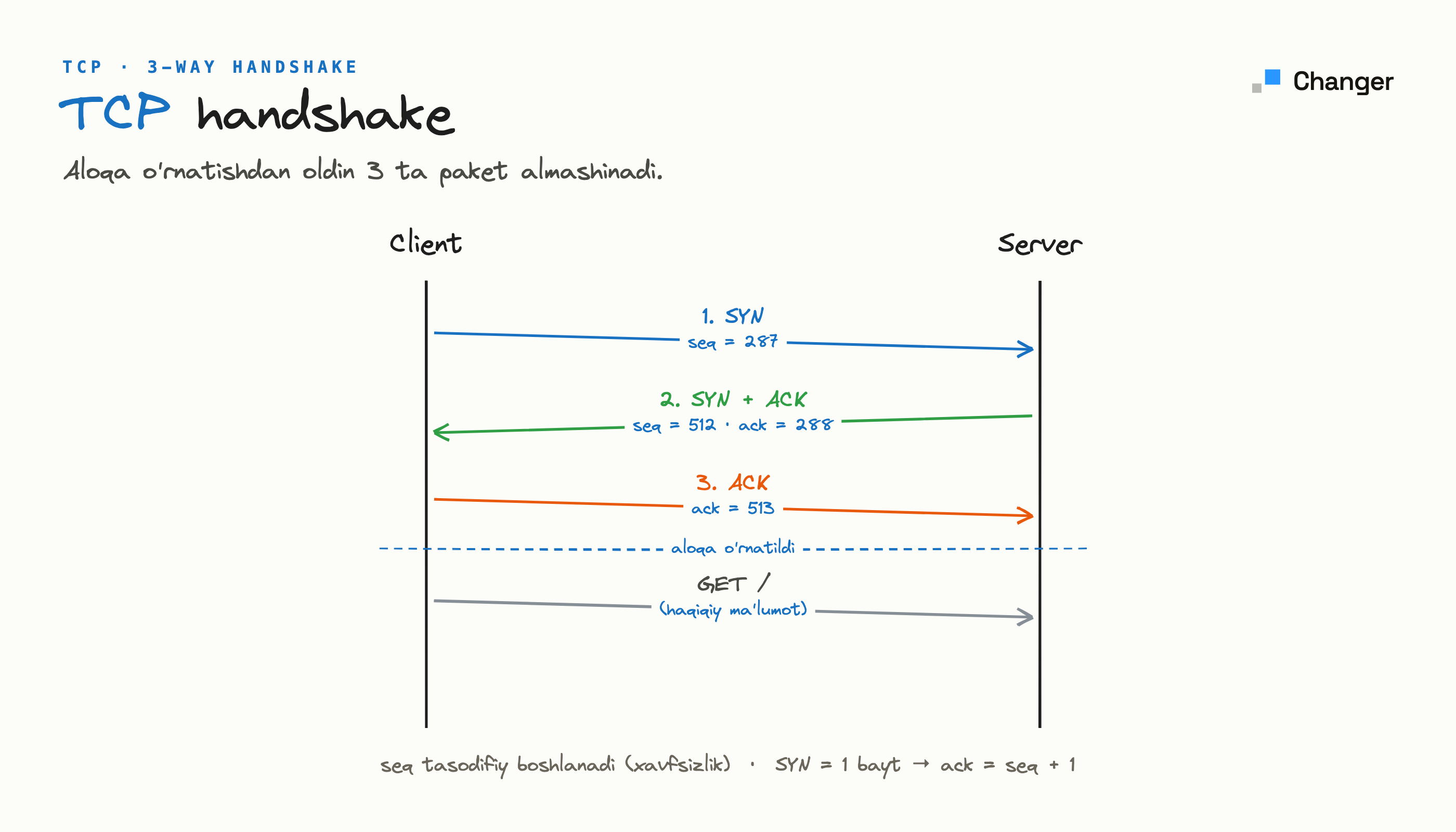 3-way handshake