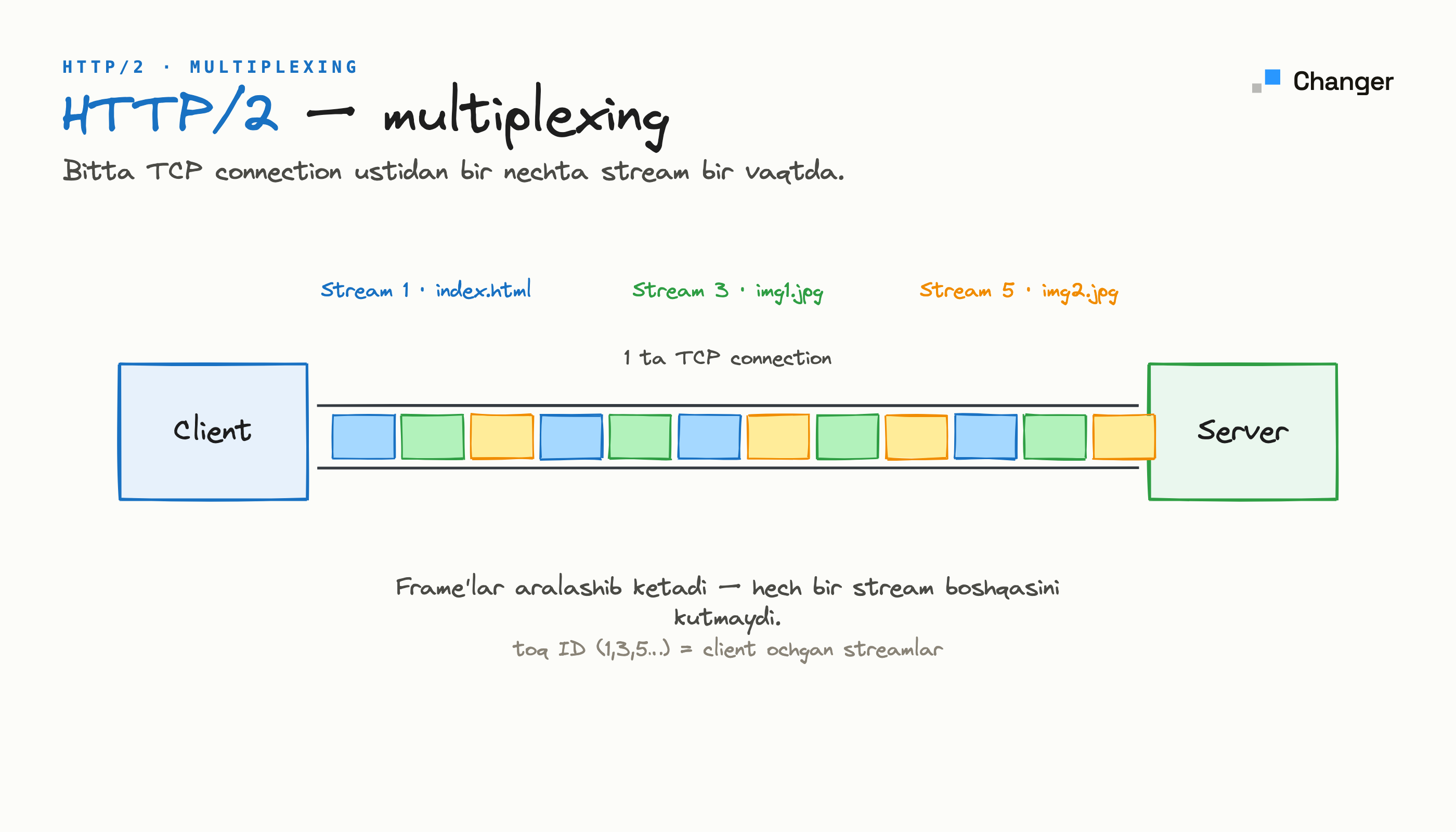 HTTP/2