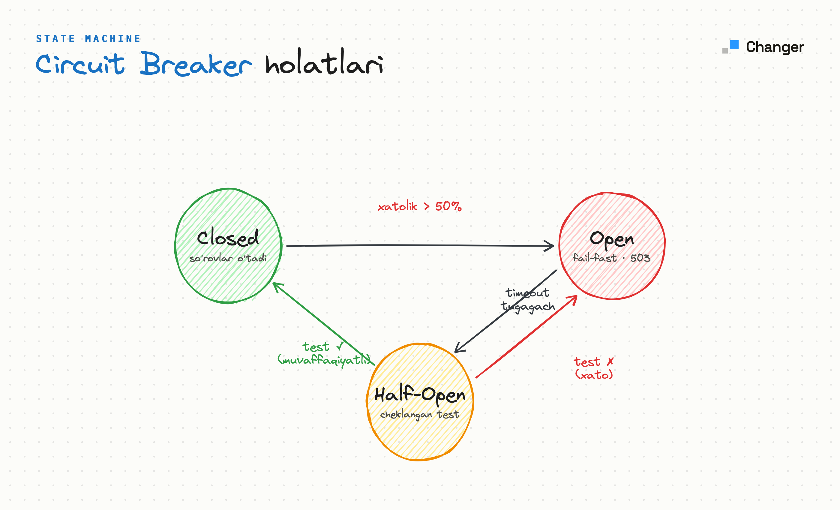 circuit breaker holatlari