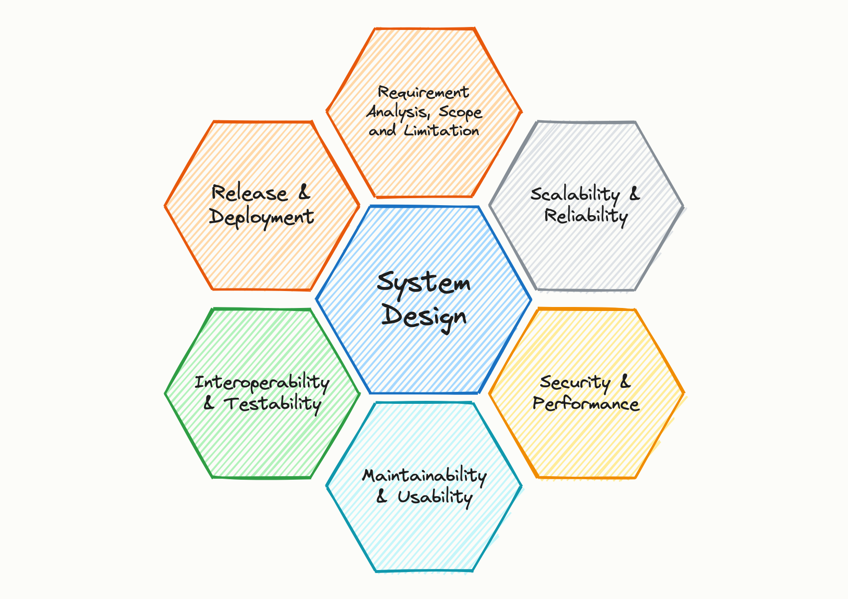 system design elements
