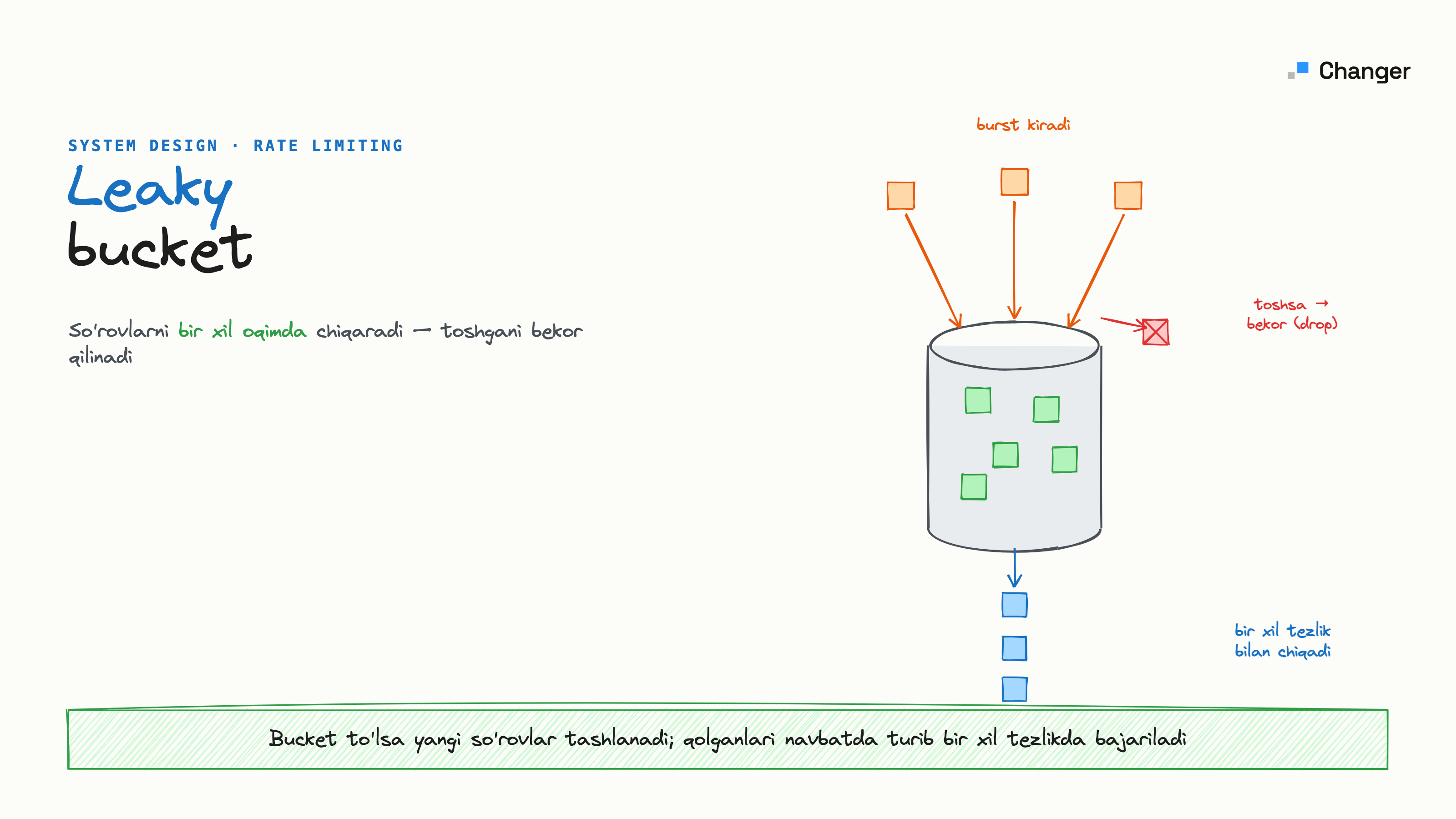 Leaky bucket rate limiting algoritmi: Node.jsda noldan yozamiz
