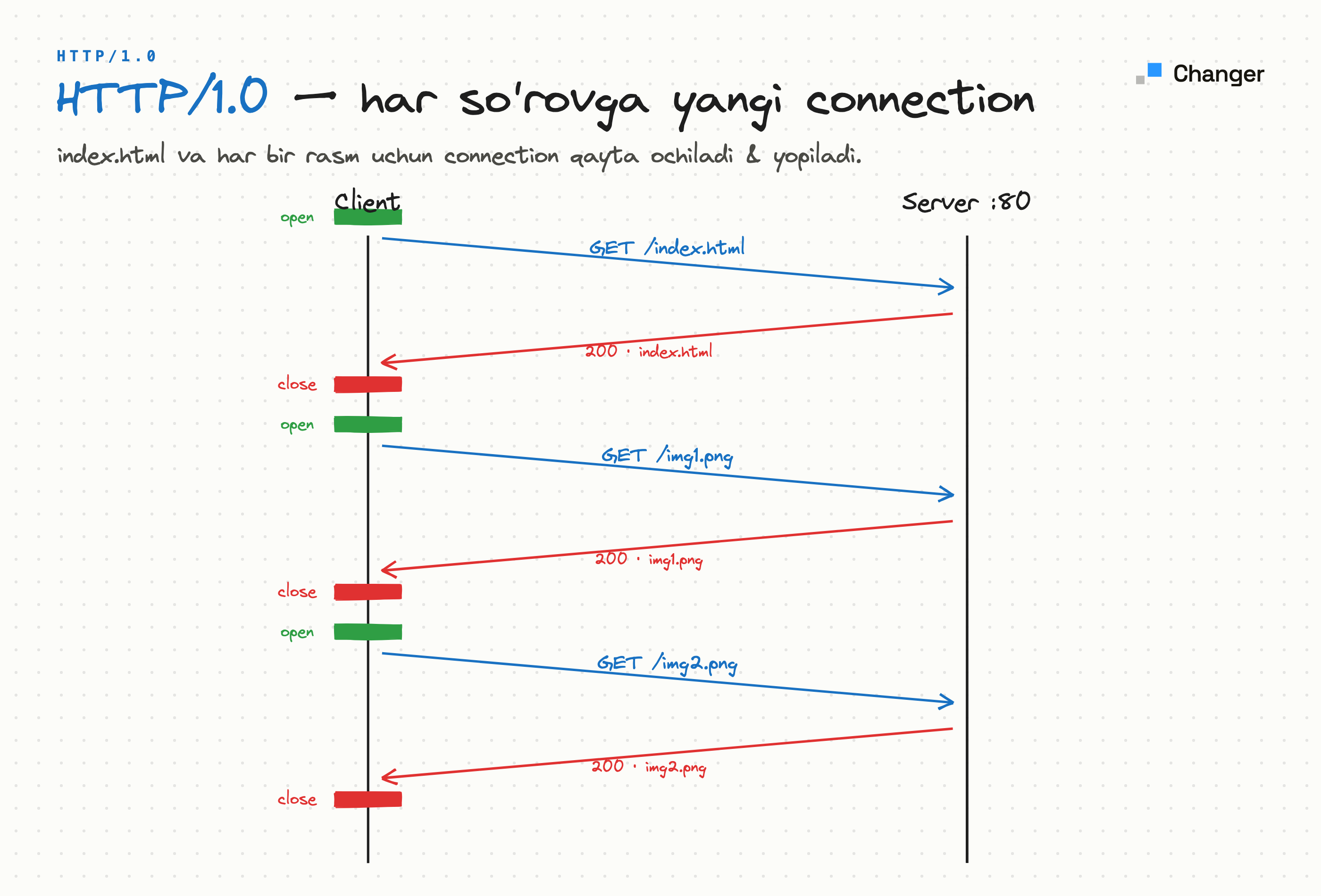 http 1.0