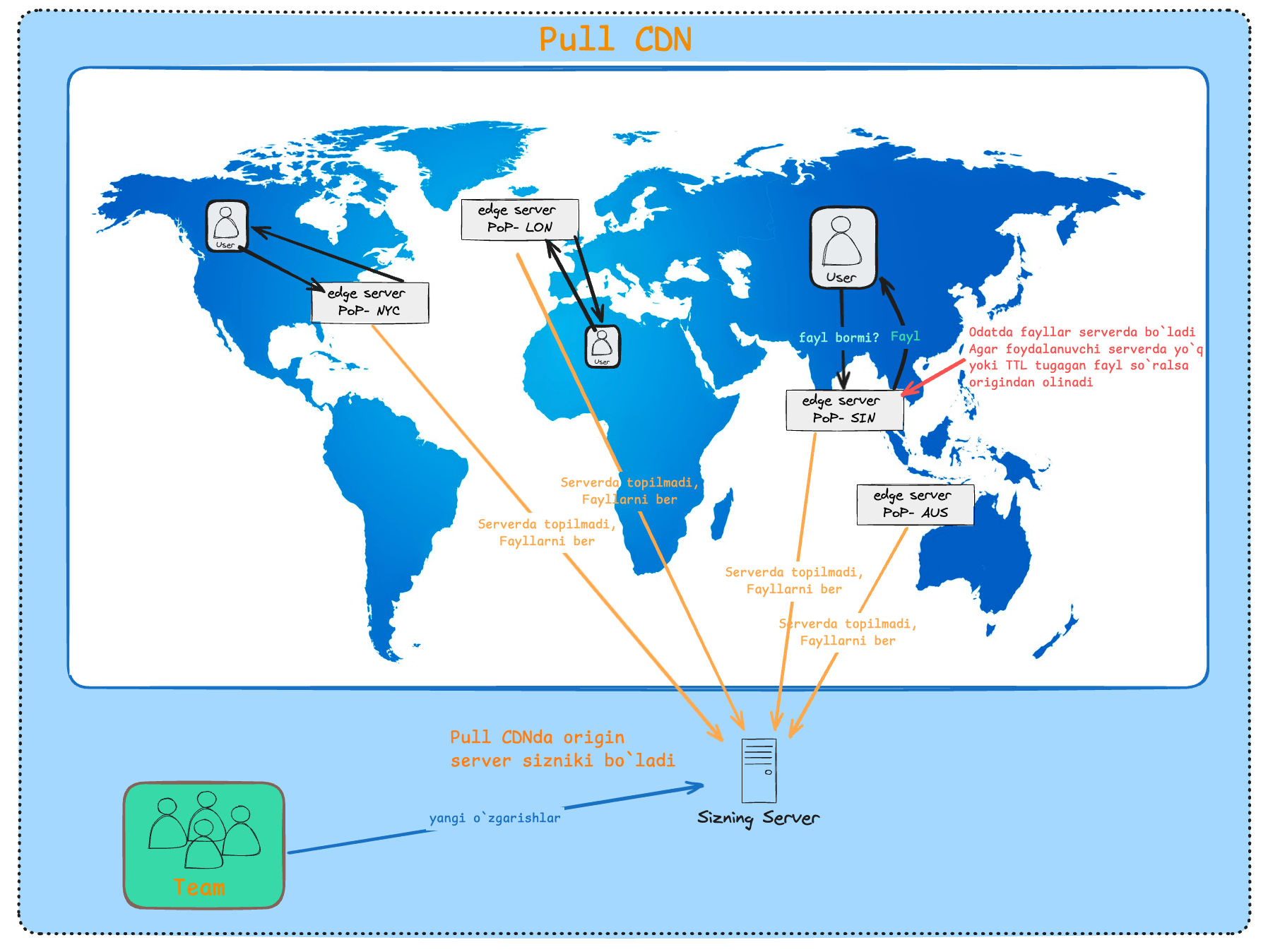 Pull CDN