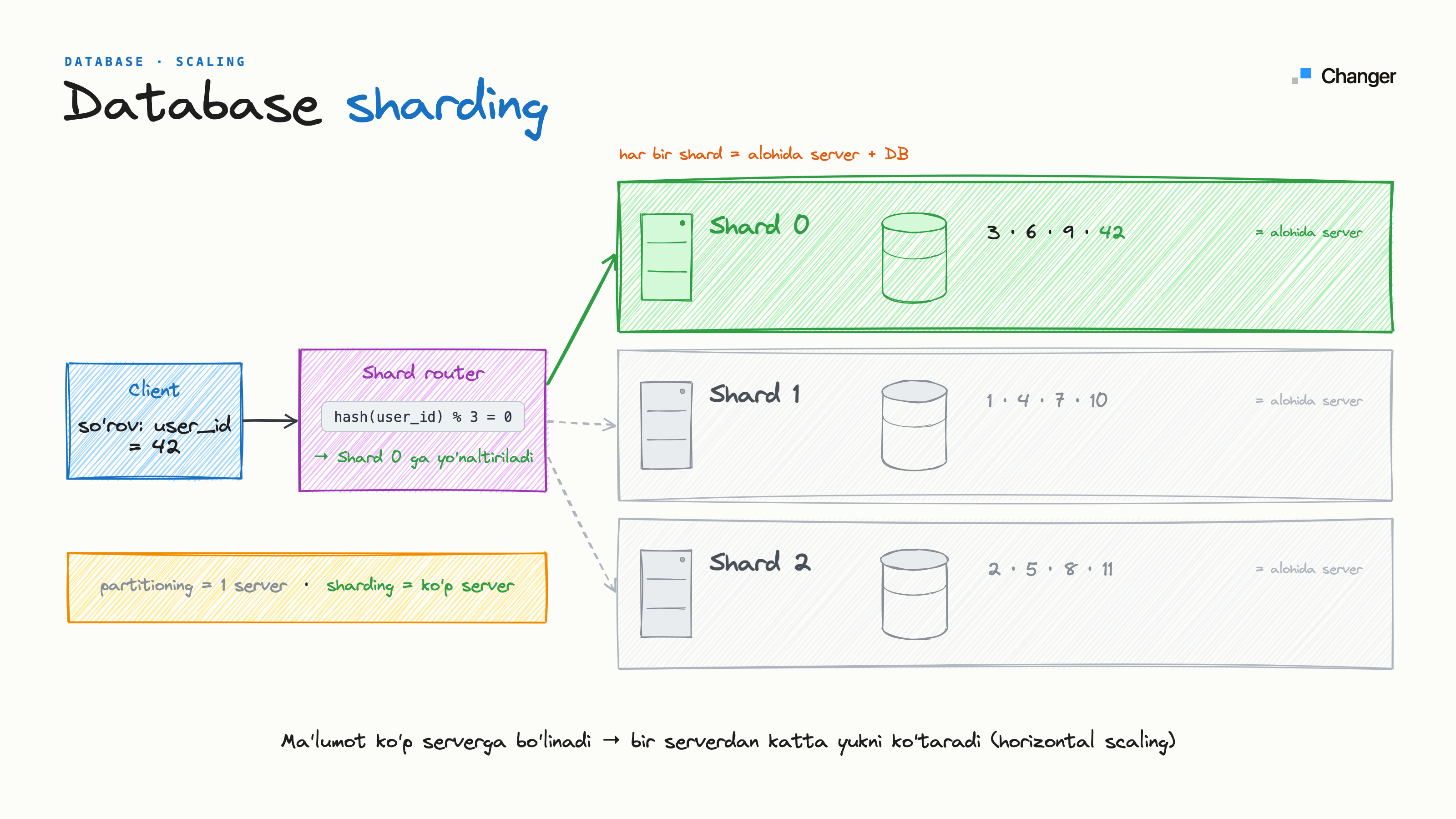 Database sharding nima? Partitioning bilan farqi