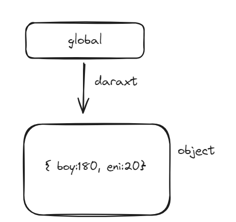global o`zgaruvchilar bog`lanishi