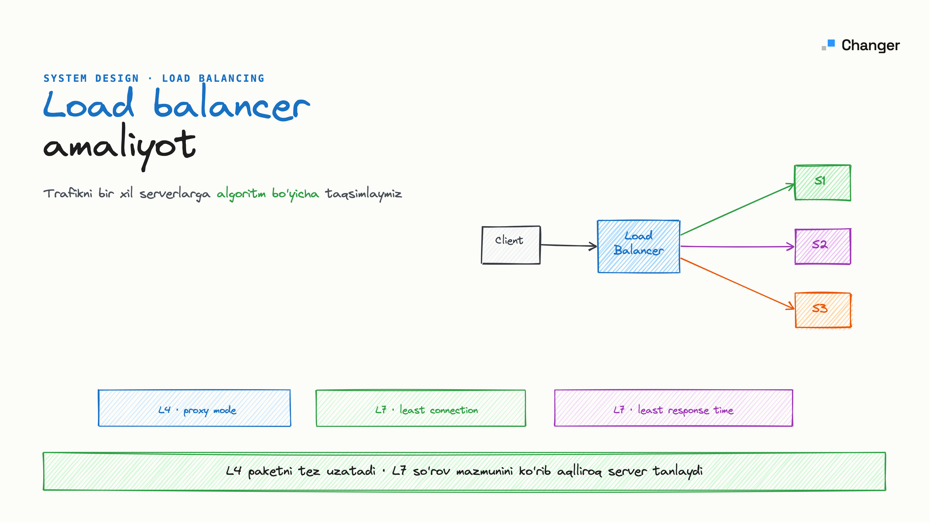Load balancer amaliyoti: HAProxy bilan L4 va L7 misollar
