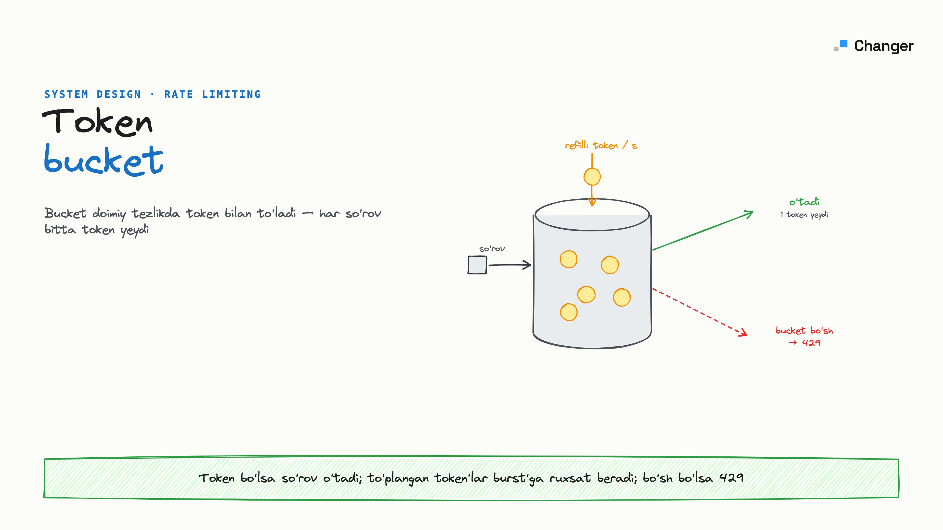 Token bucket rate limiting algoritmi: Node.jsda noldan yozamiz