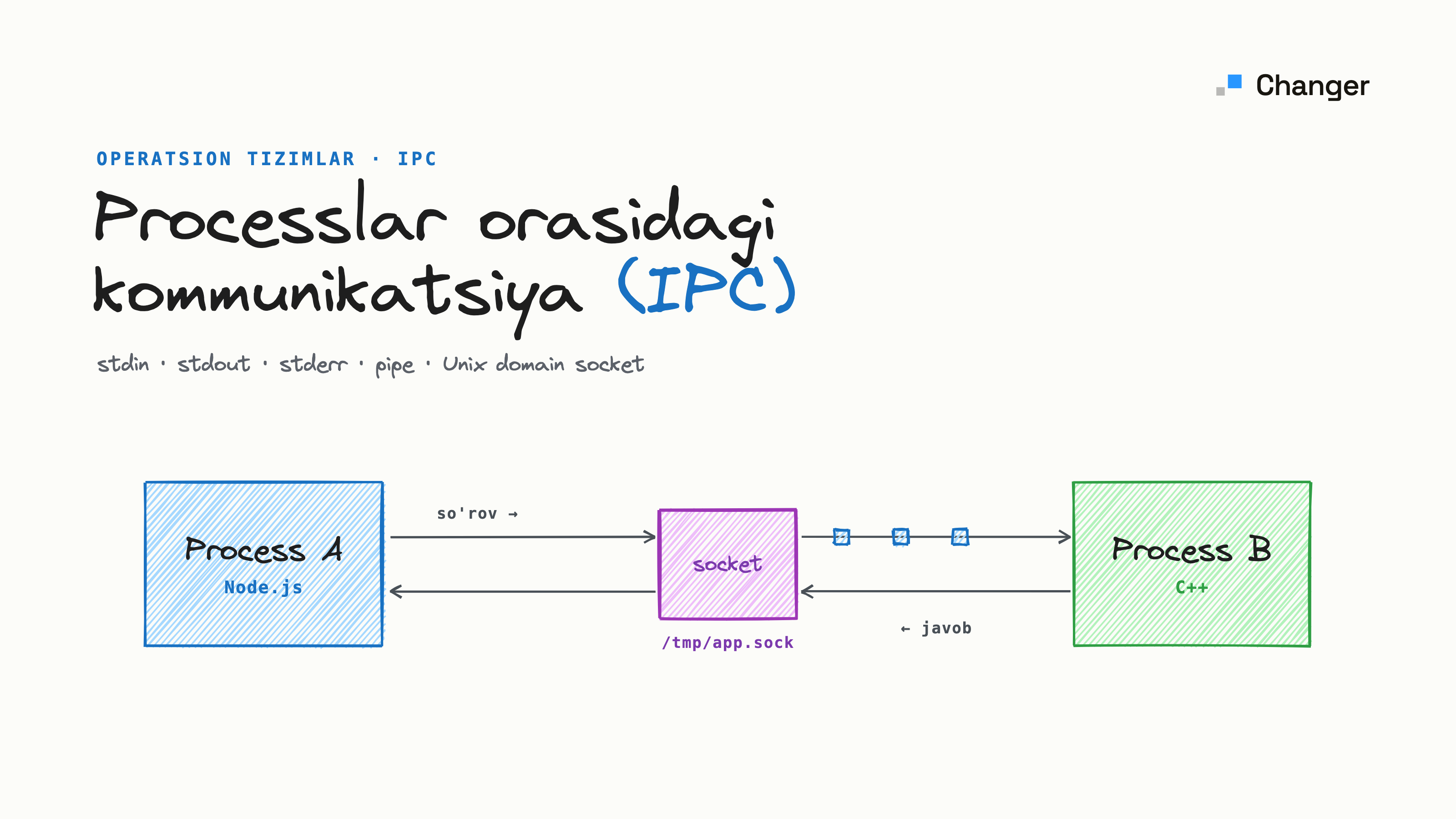 IPC nima? Processlar orasidagi kommunikatsiya (pipe, socket)