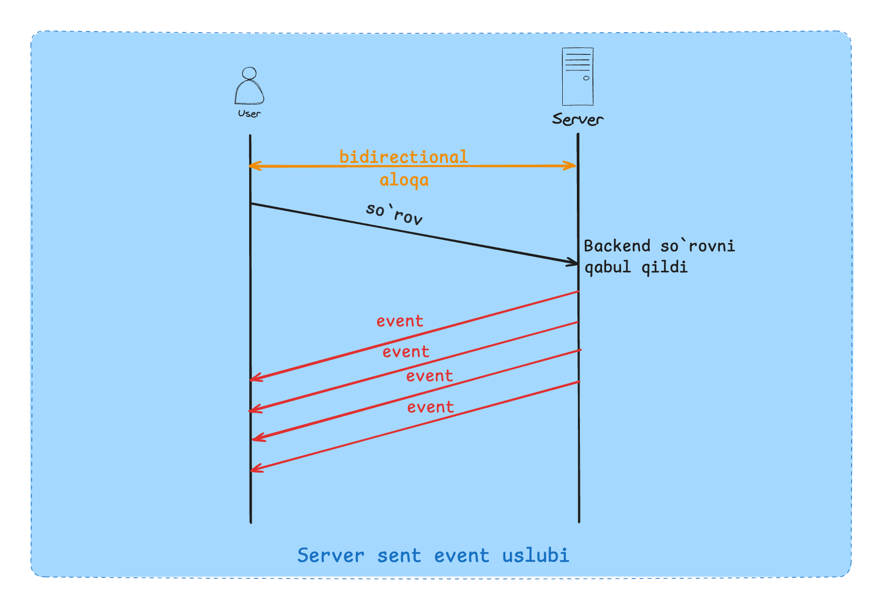 server sent event
