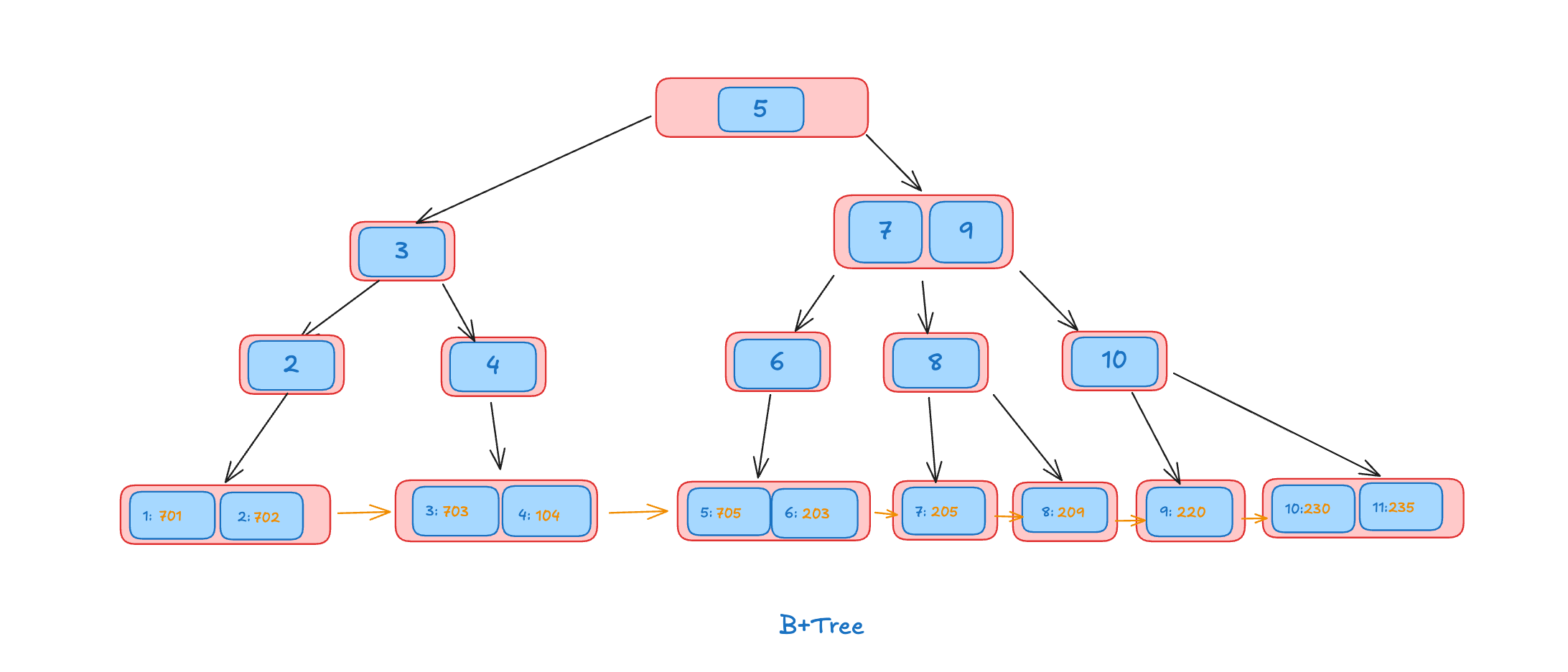 B+Tree