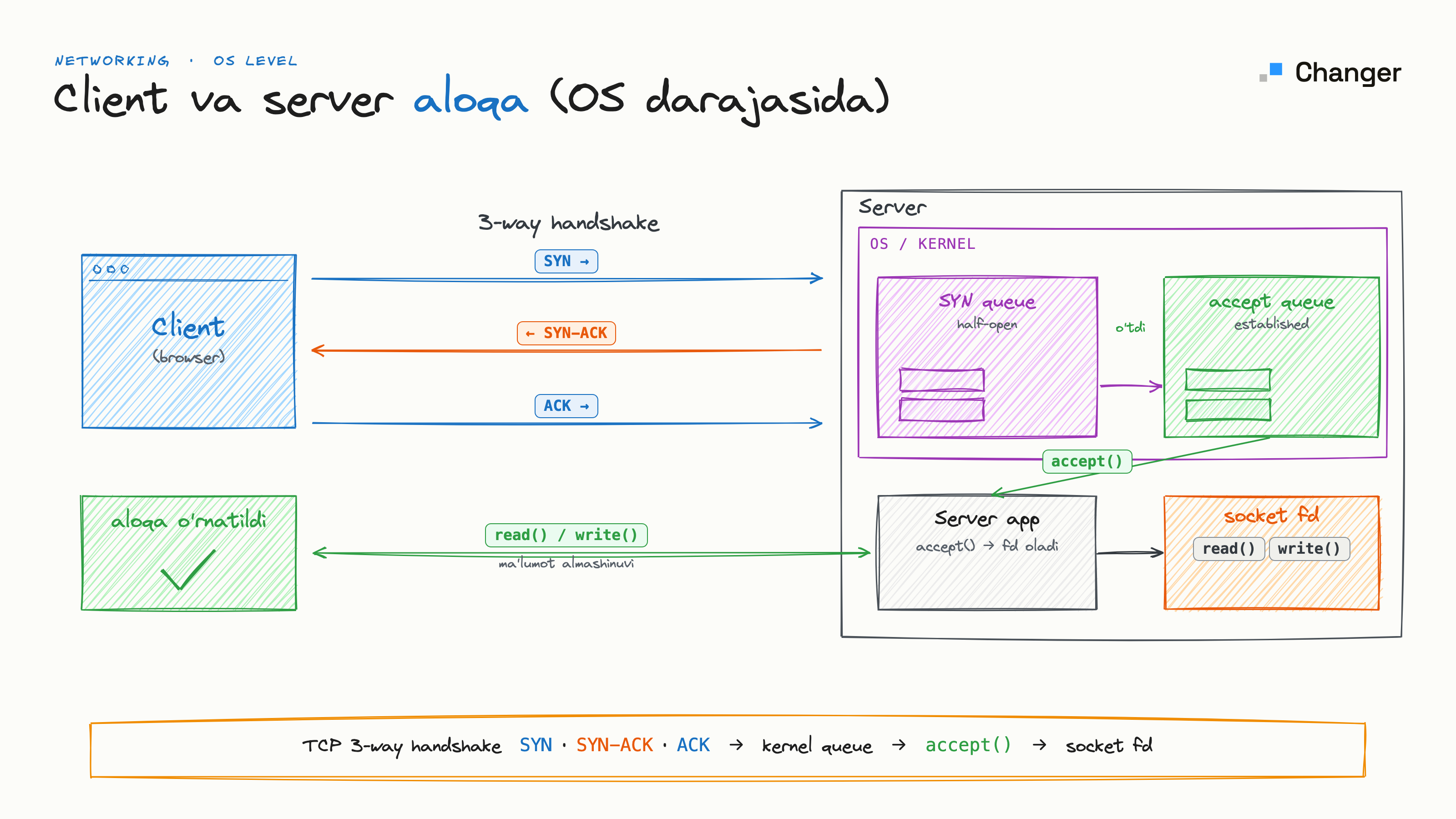 TCP aloqa qanday o'rnatiladi? Client, server va OS kernel