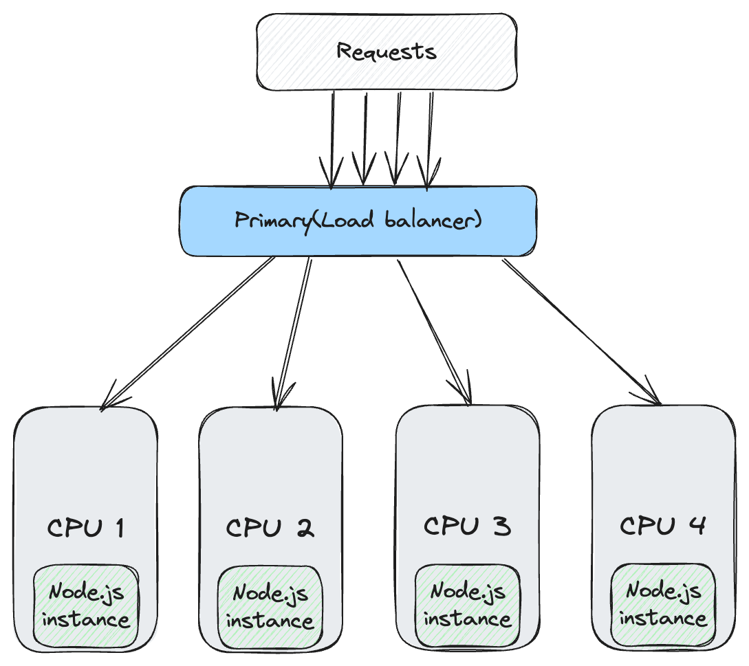Node.js cluster moduli: clustering nima va nimaga kerak