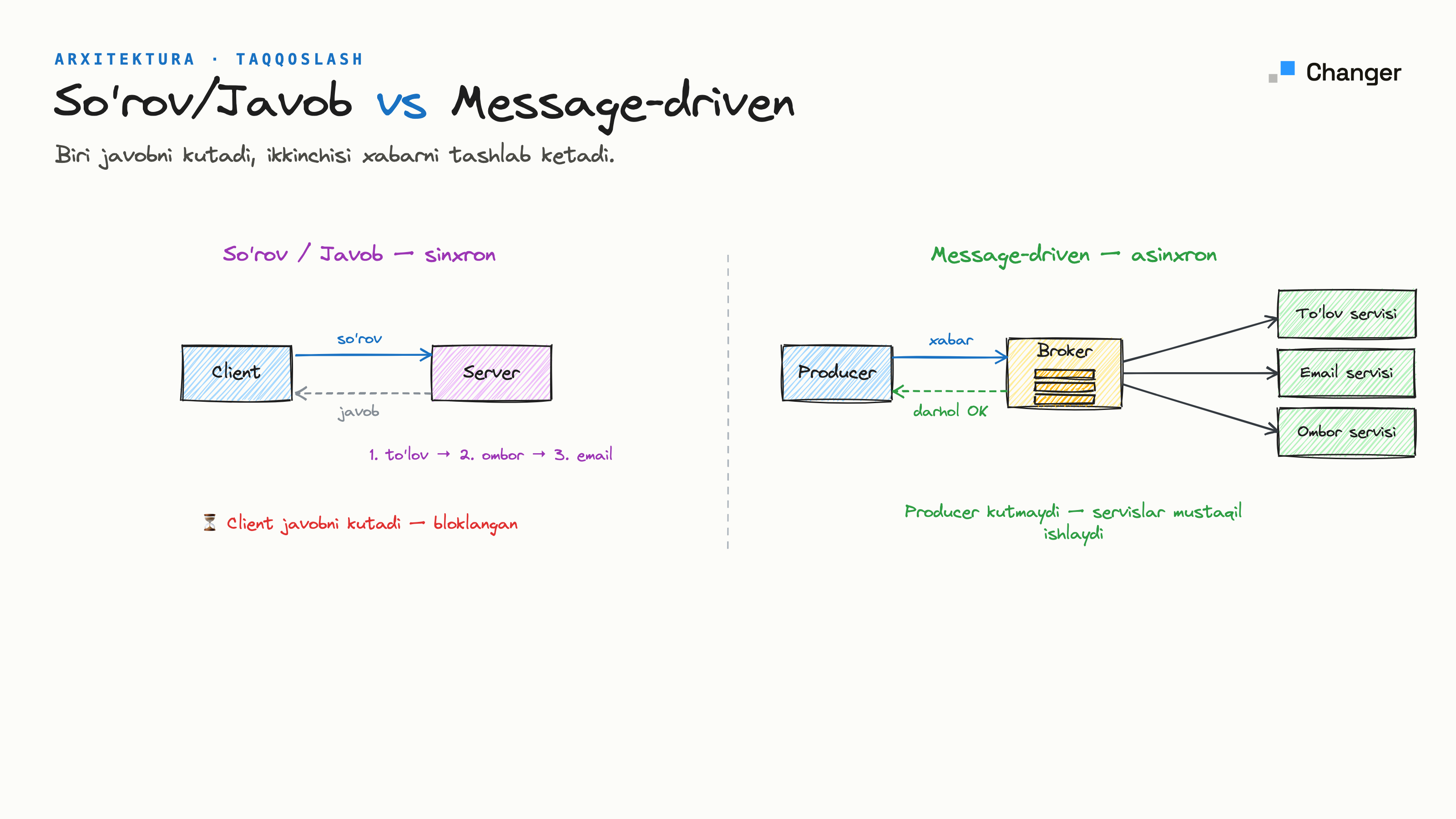 request/response va message driven