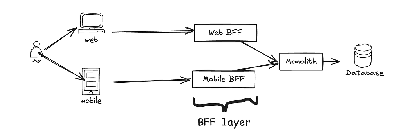 bff layer