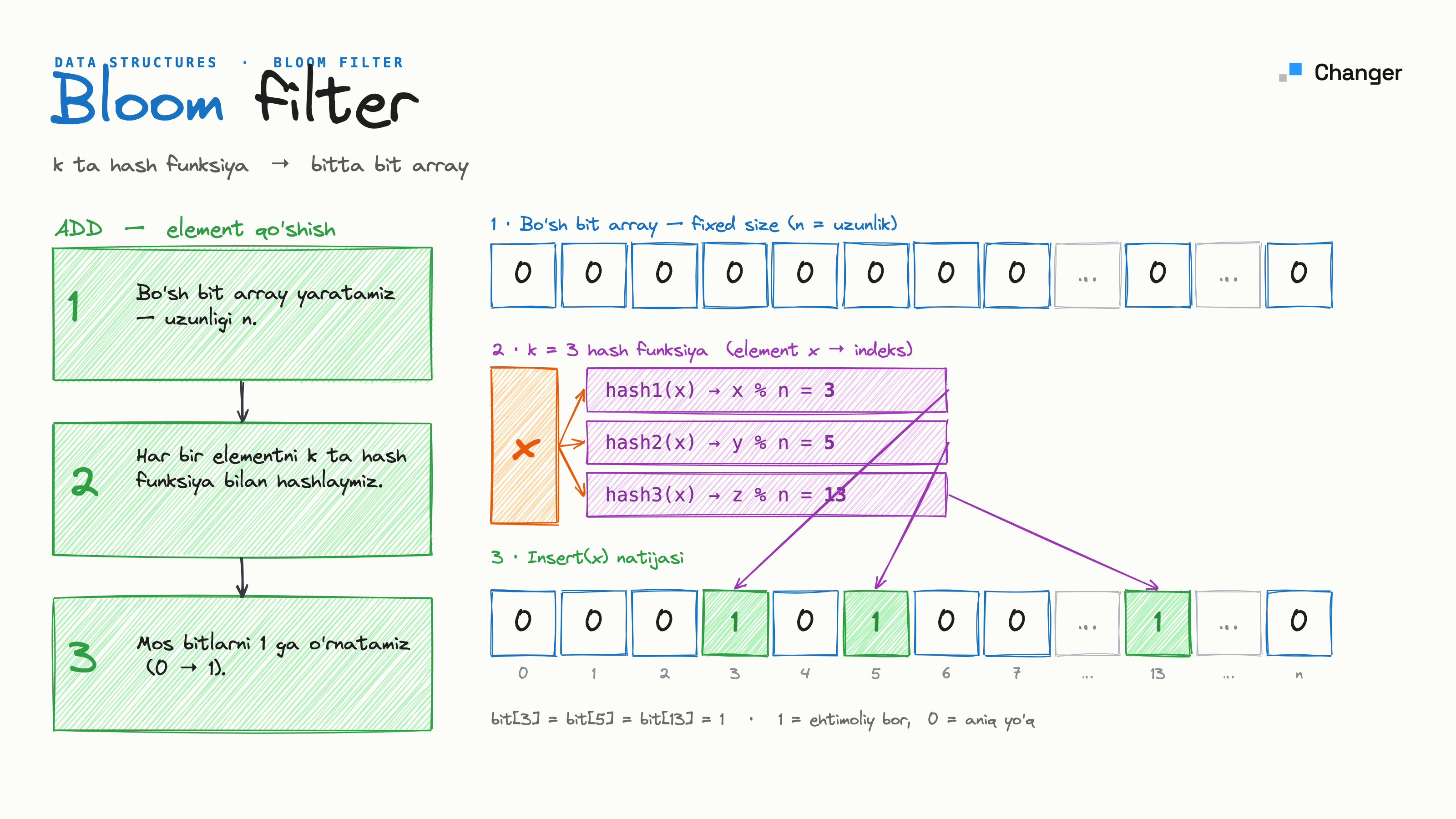 Bloom filter amalda: Node.jsda noldan yozib benchmark qilamiz
