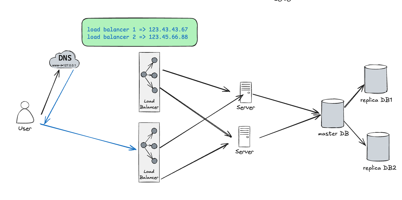 DNS
