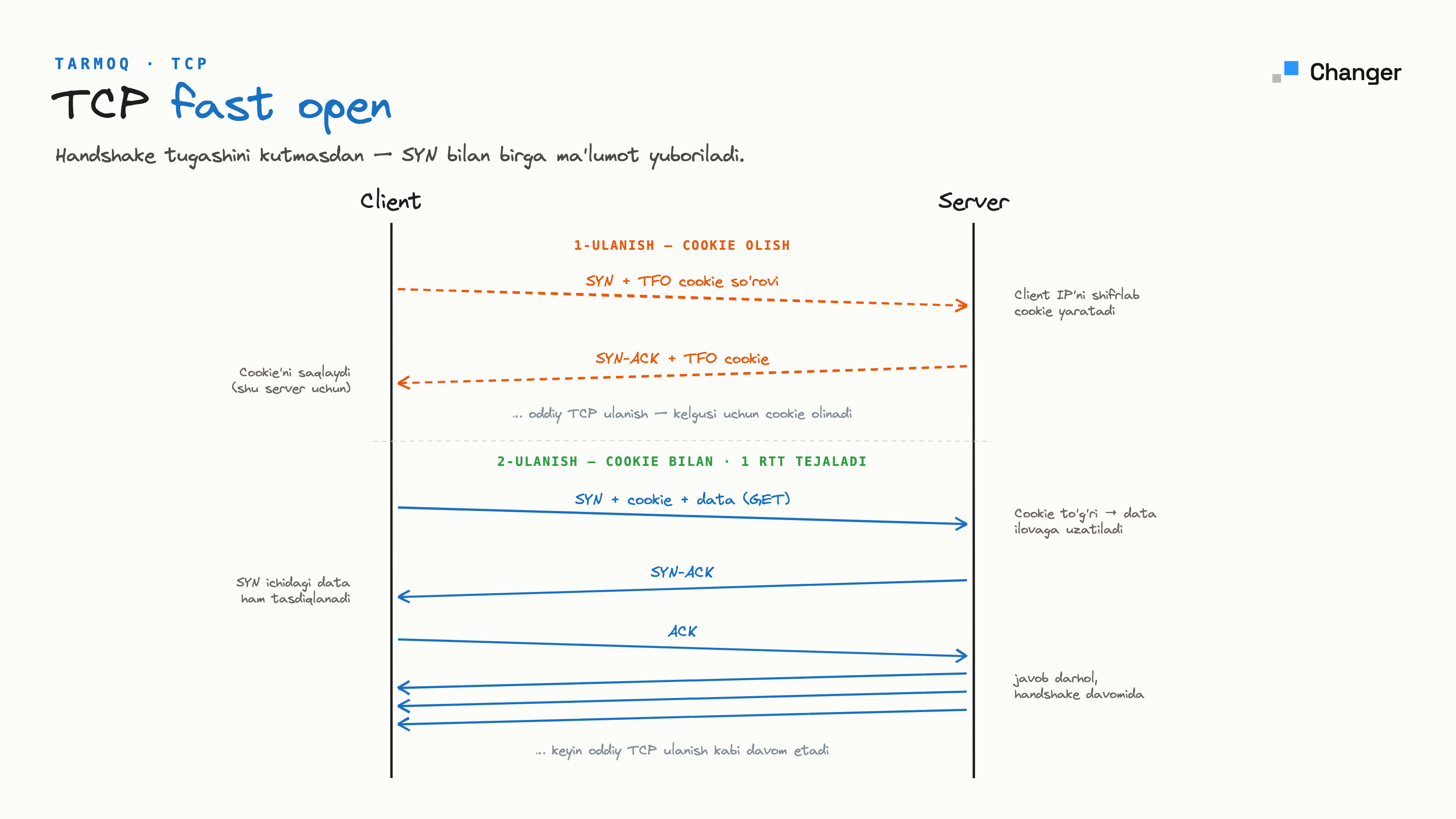 TCP fast open