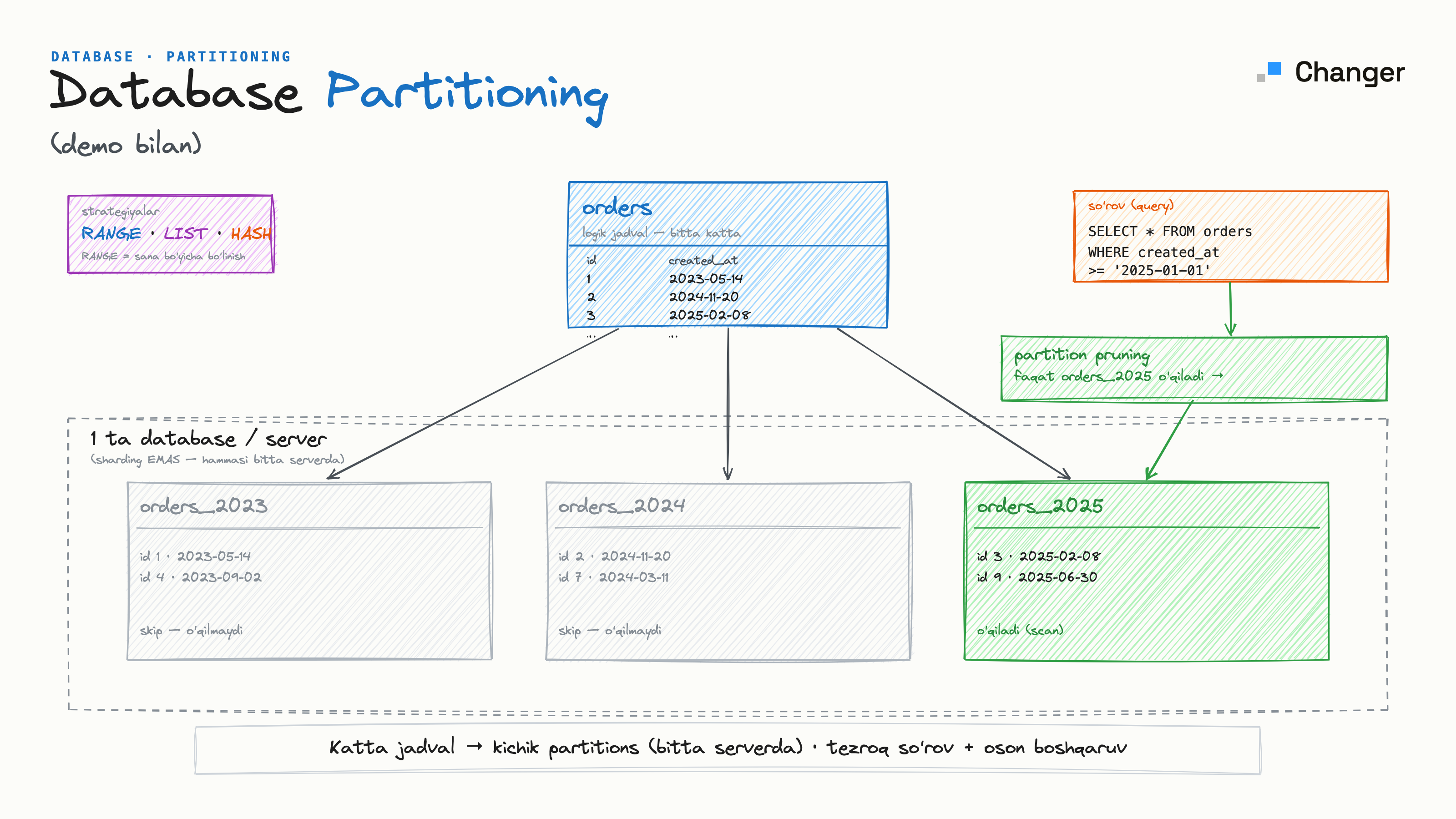 Database partitioning nima? PostgreSQLda demo bilan