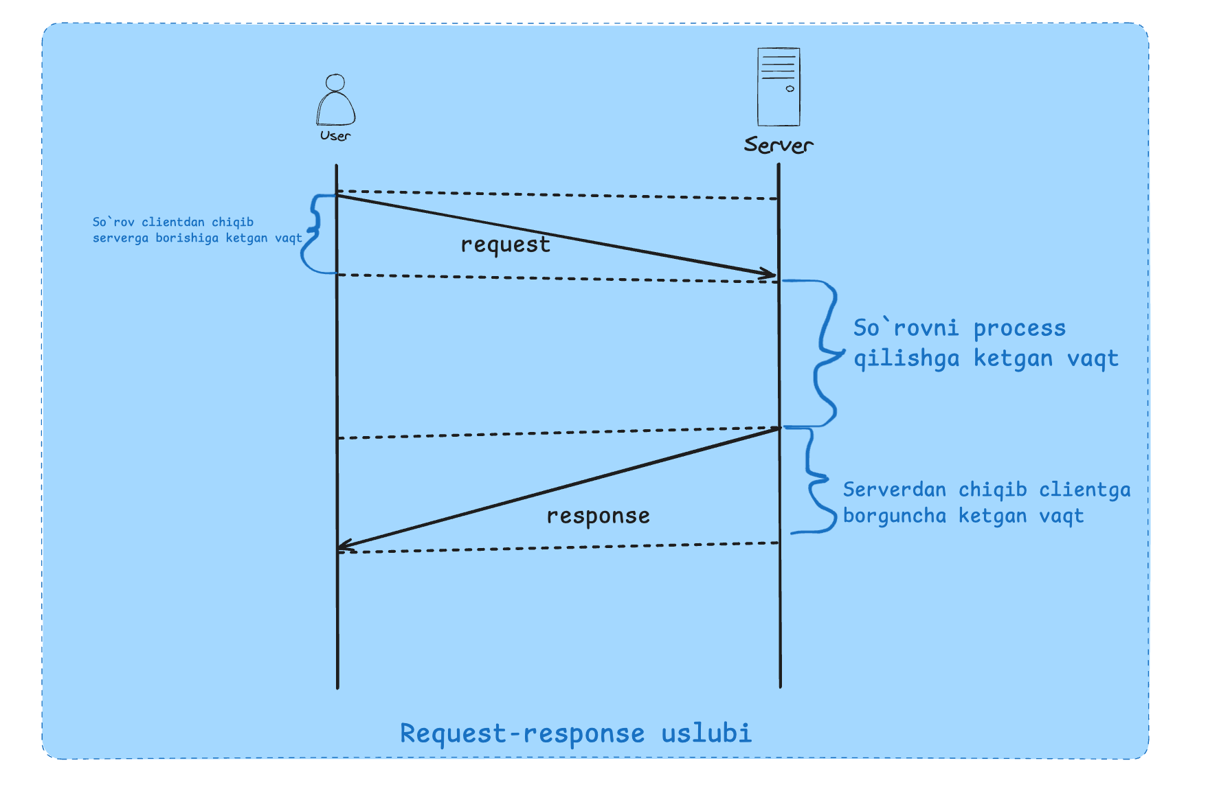 request-response uslubi
