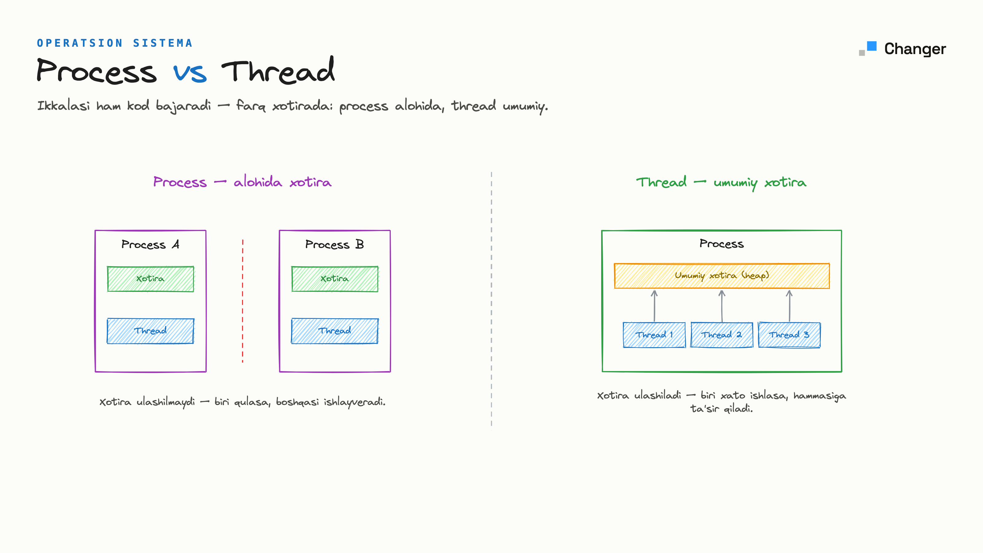 process va thread