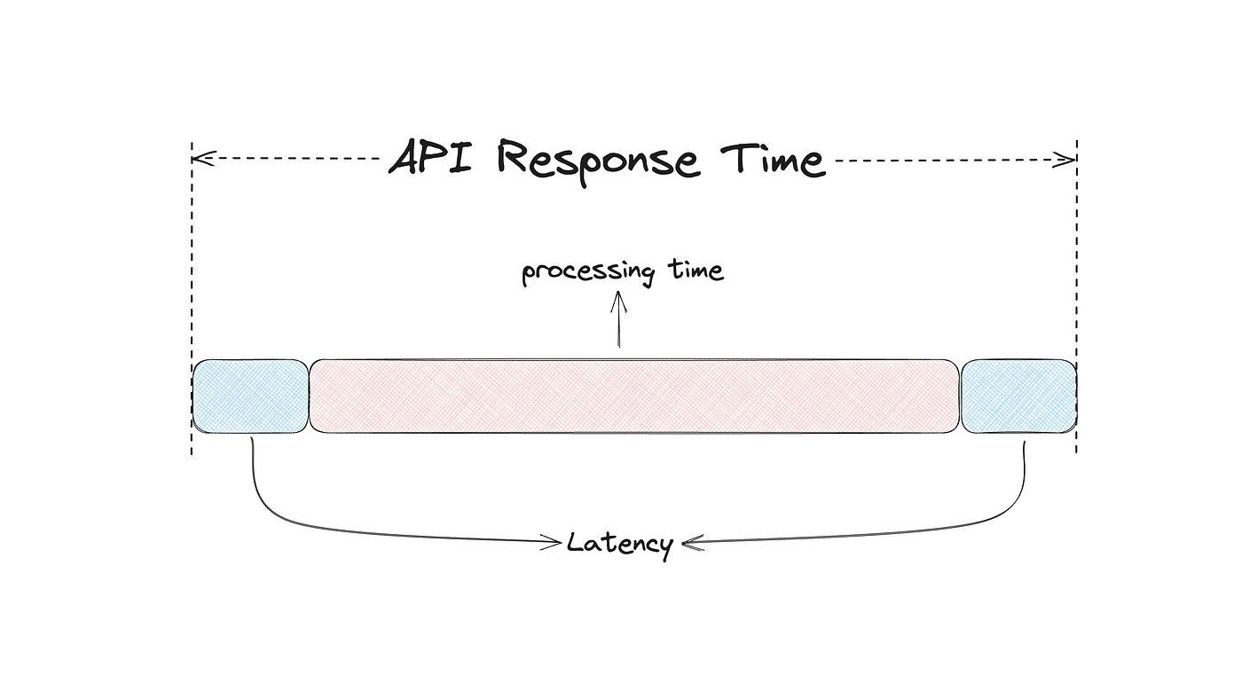 latency va server response time