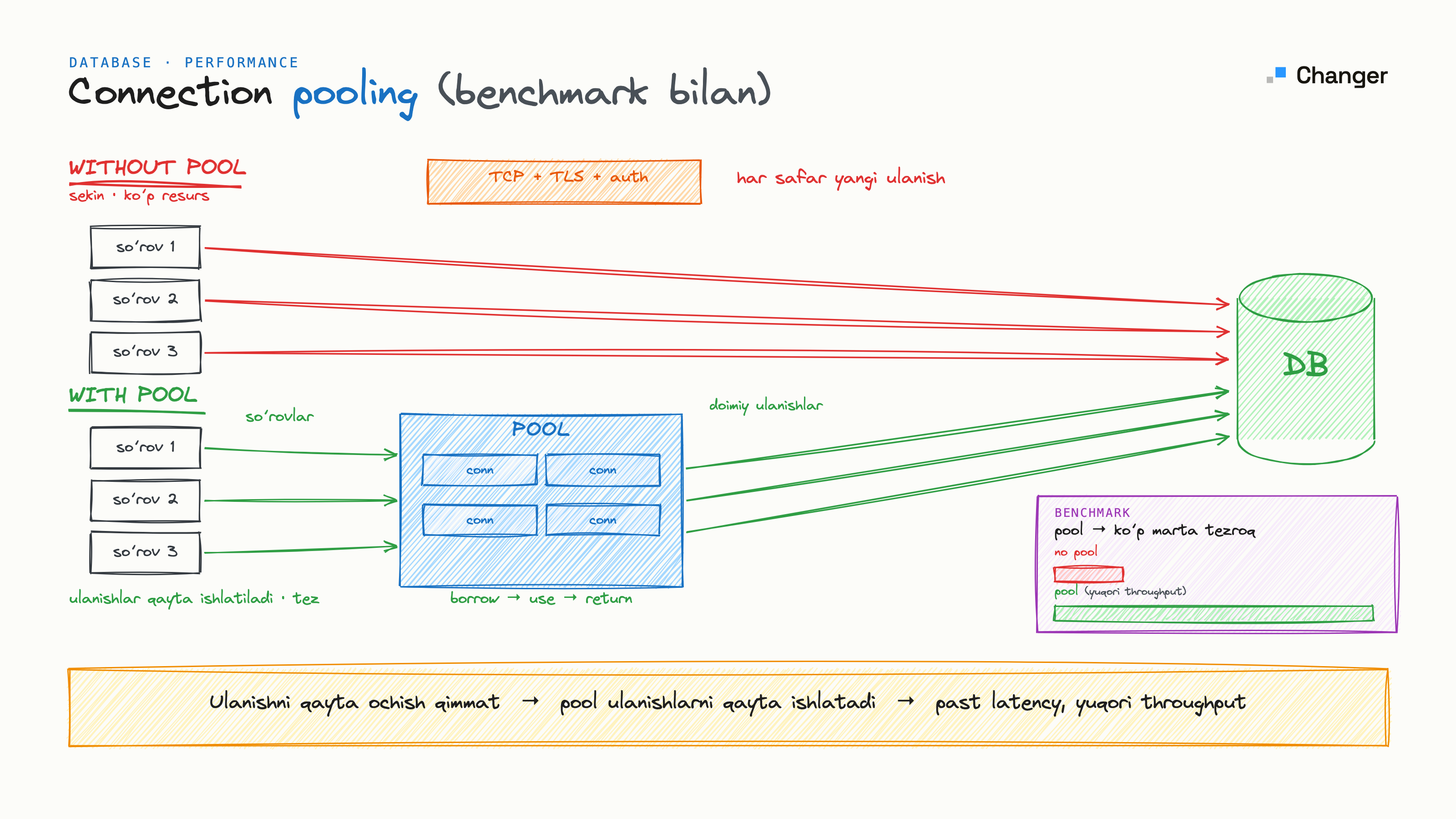 Connection pooling nima? Benchmark bilan