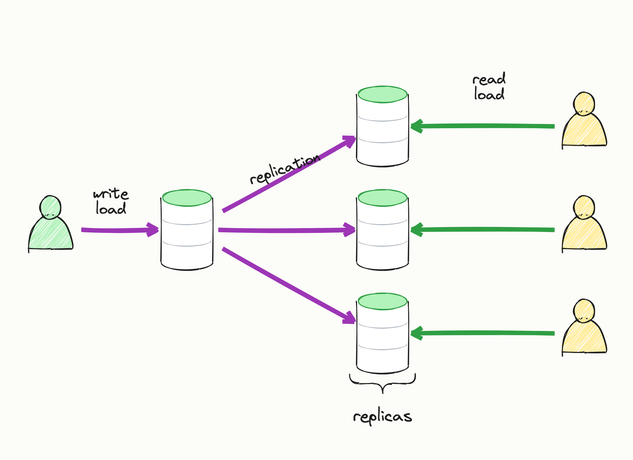 Scaling reads