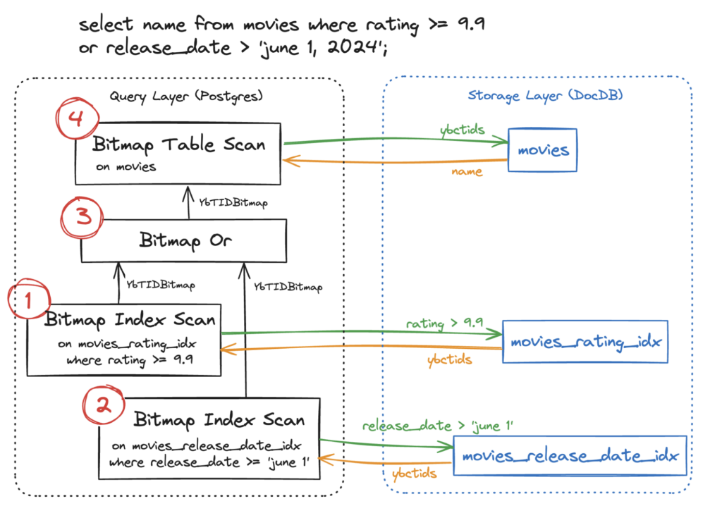 2 ta indexdan hosil bo'lgan bitmap index